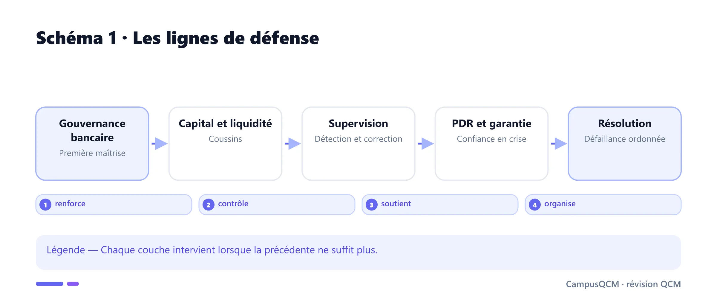 Chaîne des lignes de défense de la stabilité bancaire.