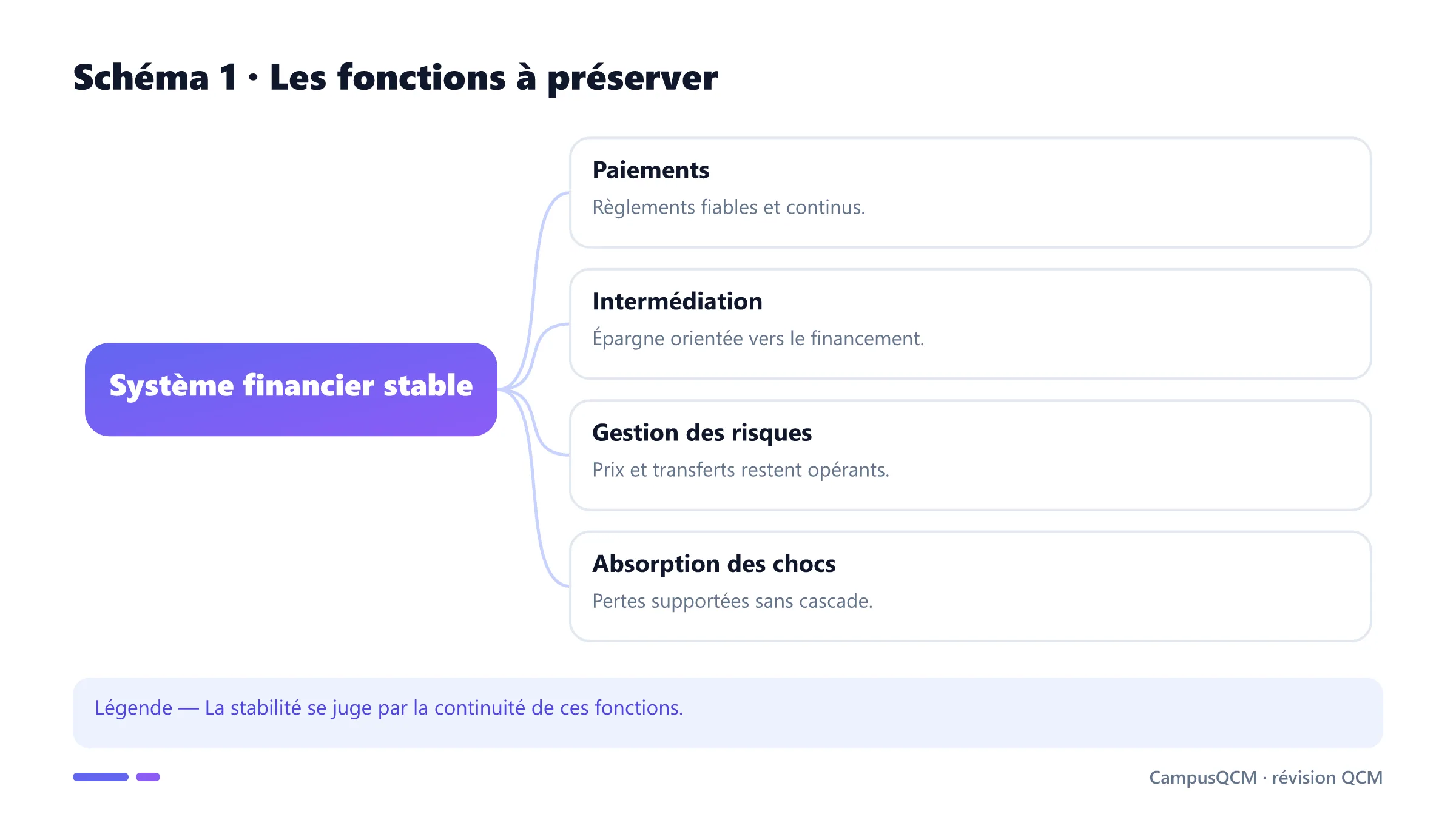 Carte des fonctions d'un système financier stable.