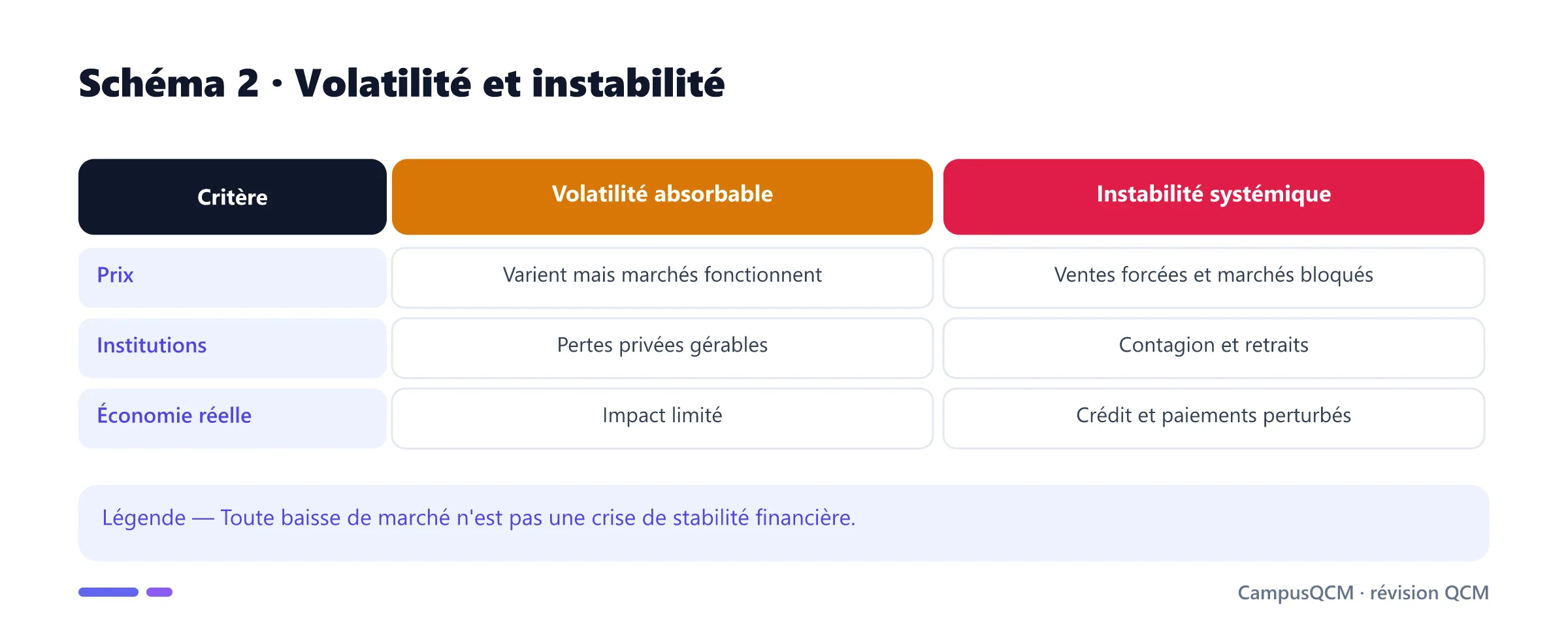 Comparaison de la volatilité normale et de l'instabilité systémique.