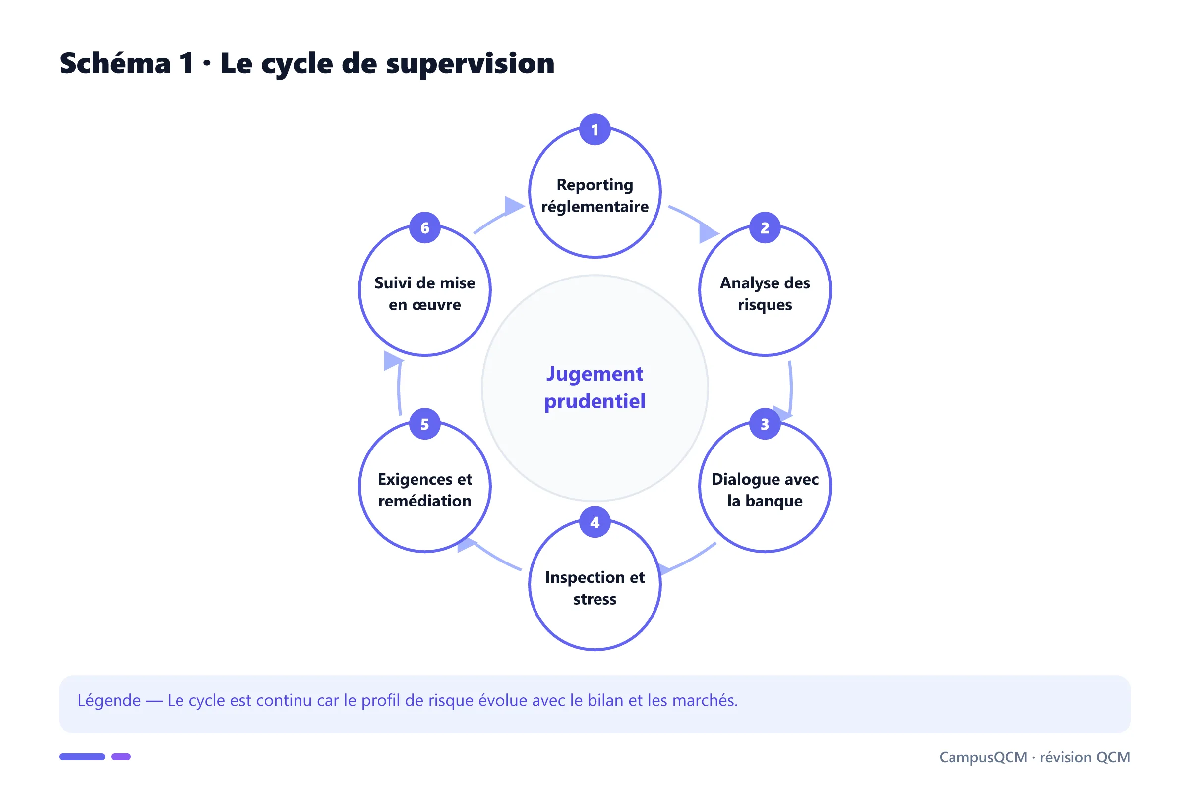 Cycle continu de supervision bancaire.