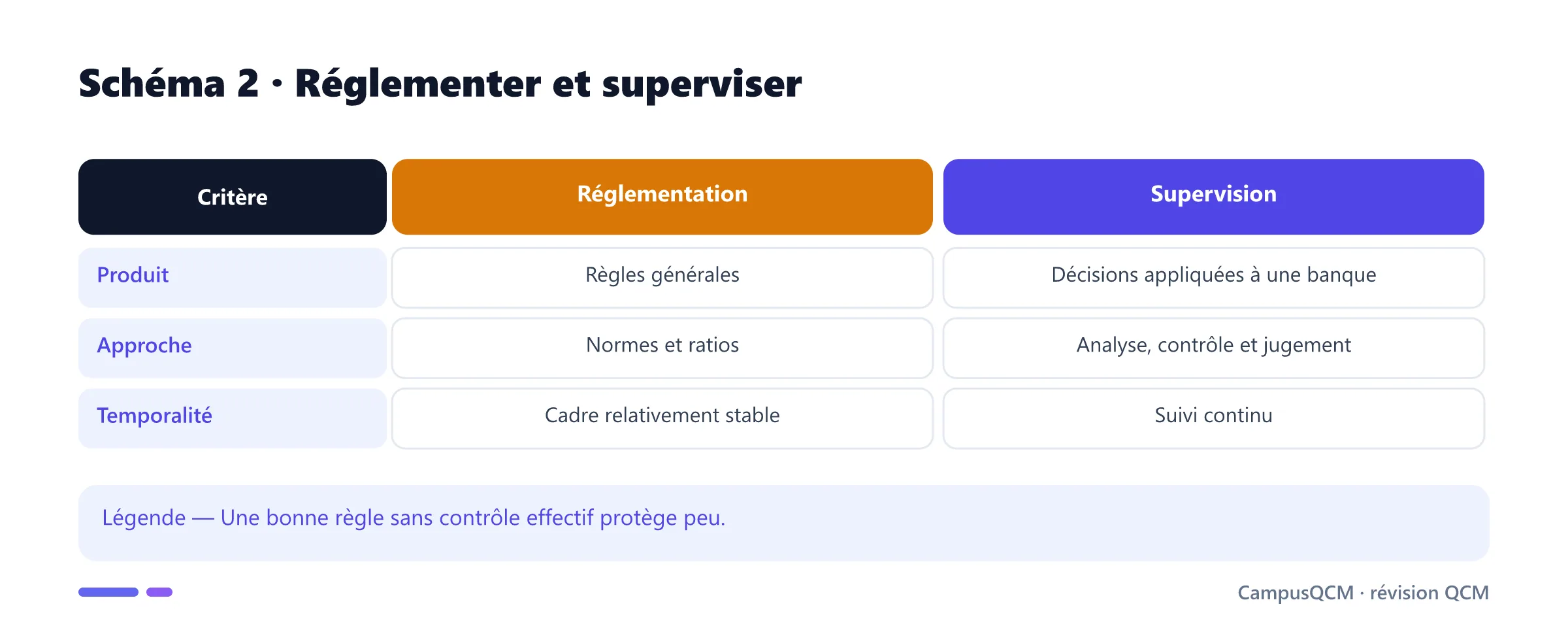 Comparaison de la réglementation et de la supervision bancaire.