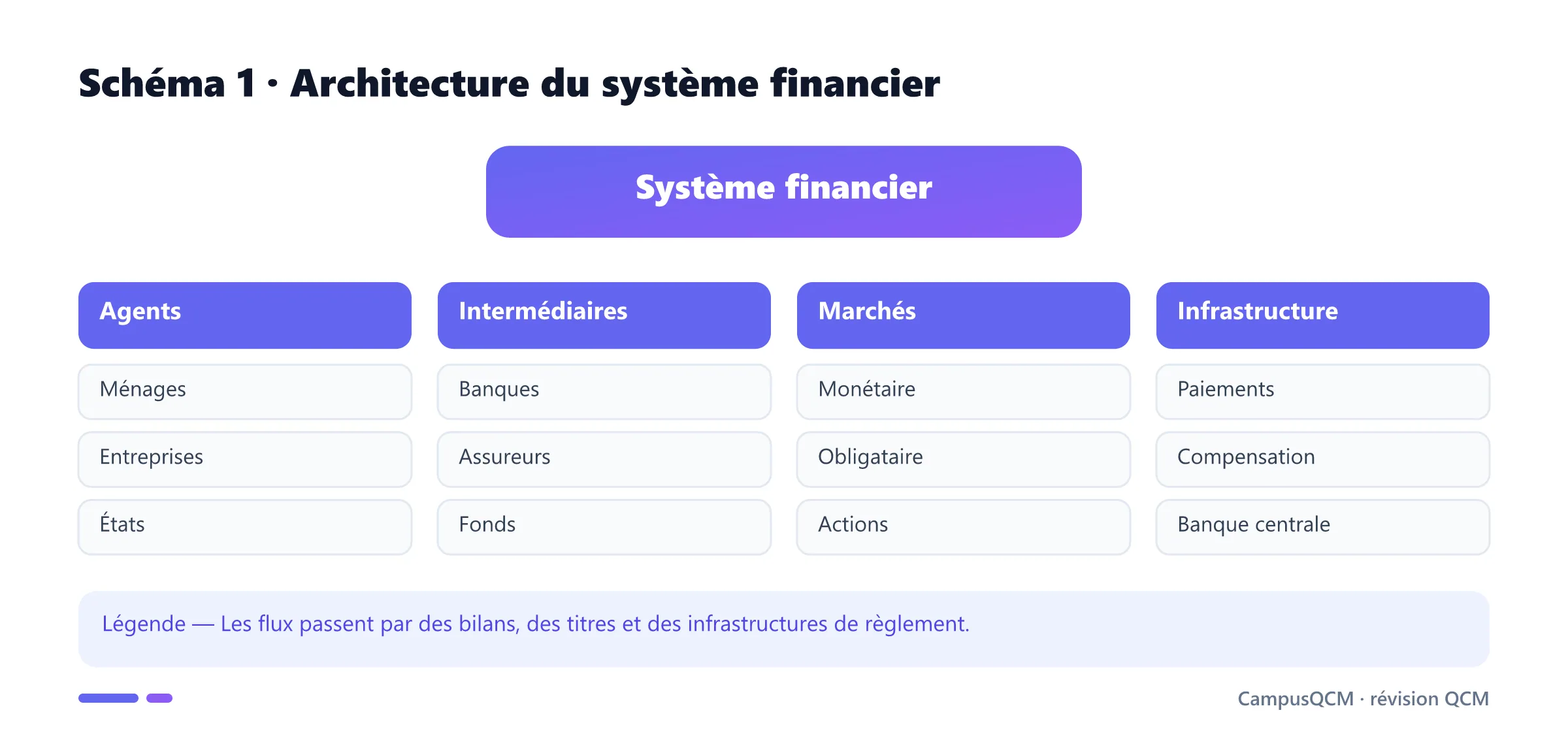 Carte des acteurs et composantes du système financier.