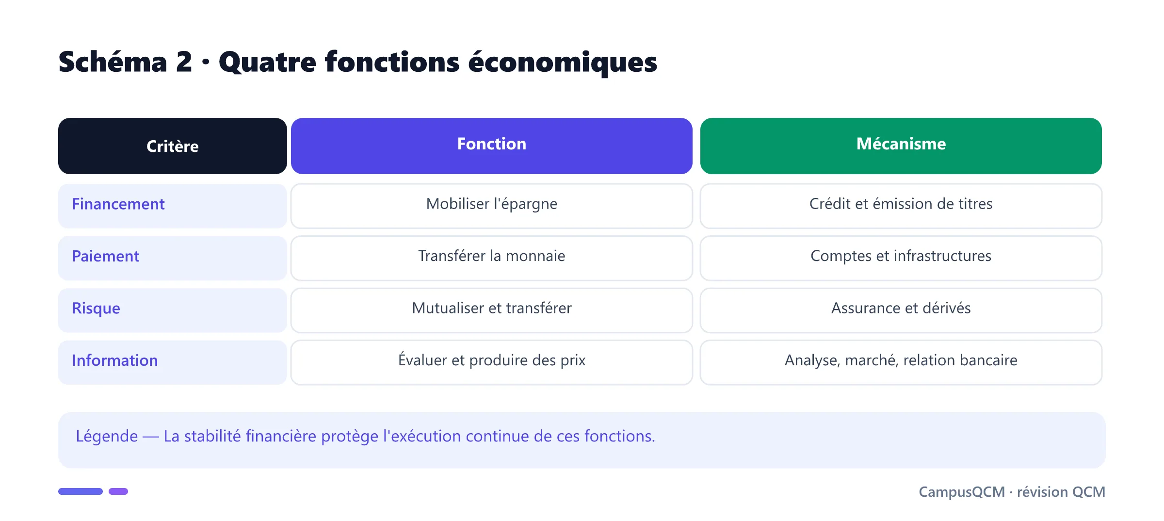Fonctions et mécanismes du système financier.