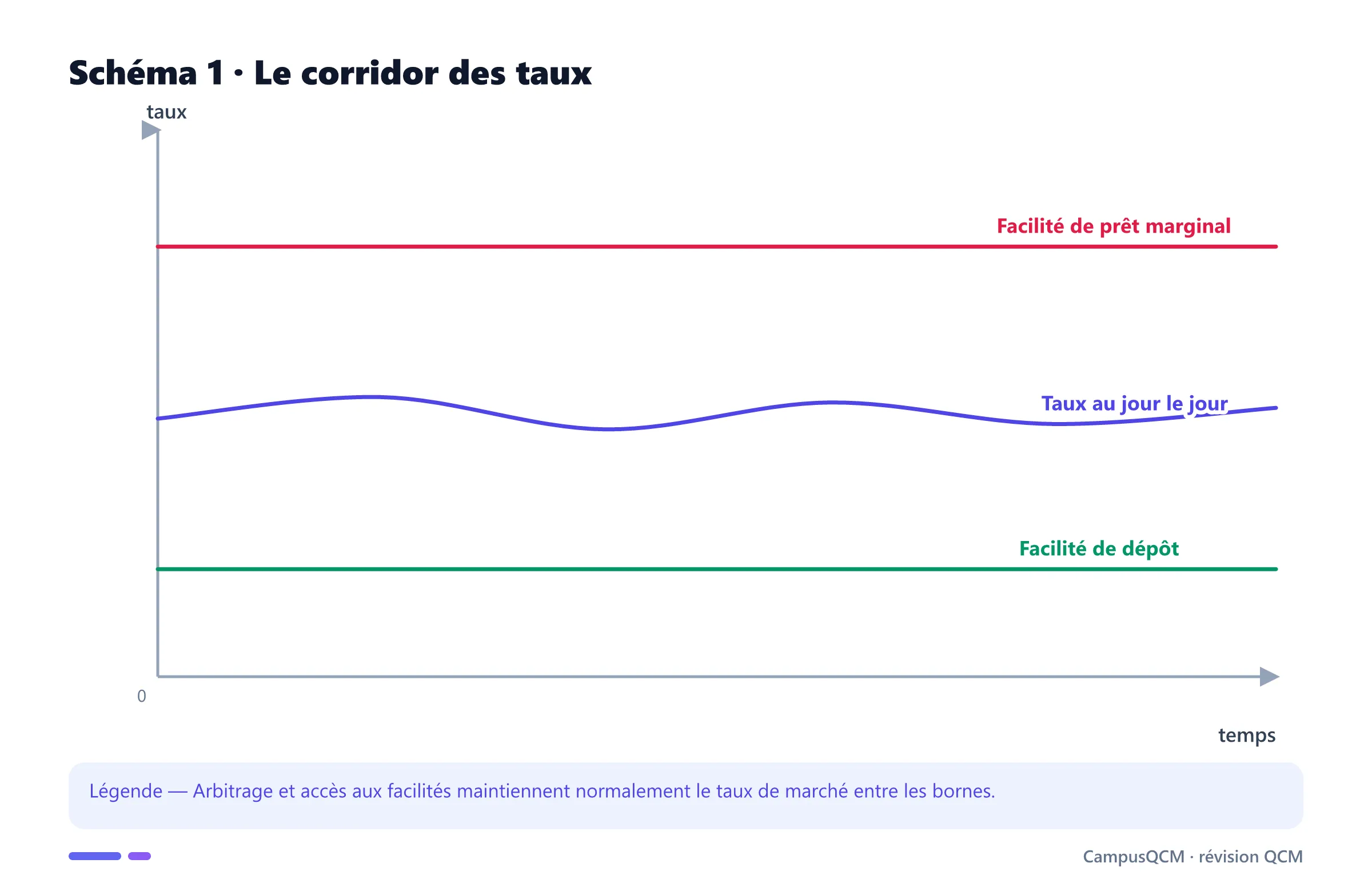 Graphique du corridor des taux directeurs.