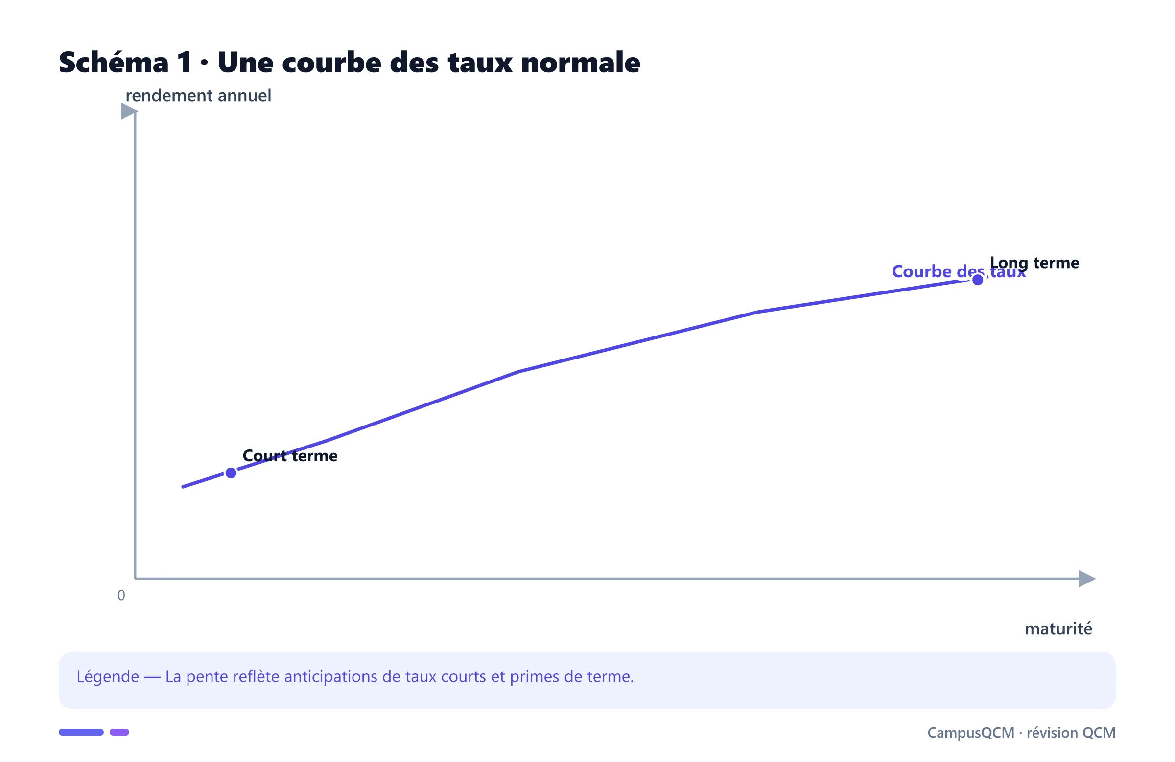 Courbe croissante des rendements selon la maturité.