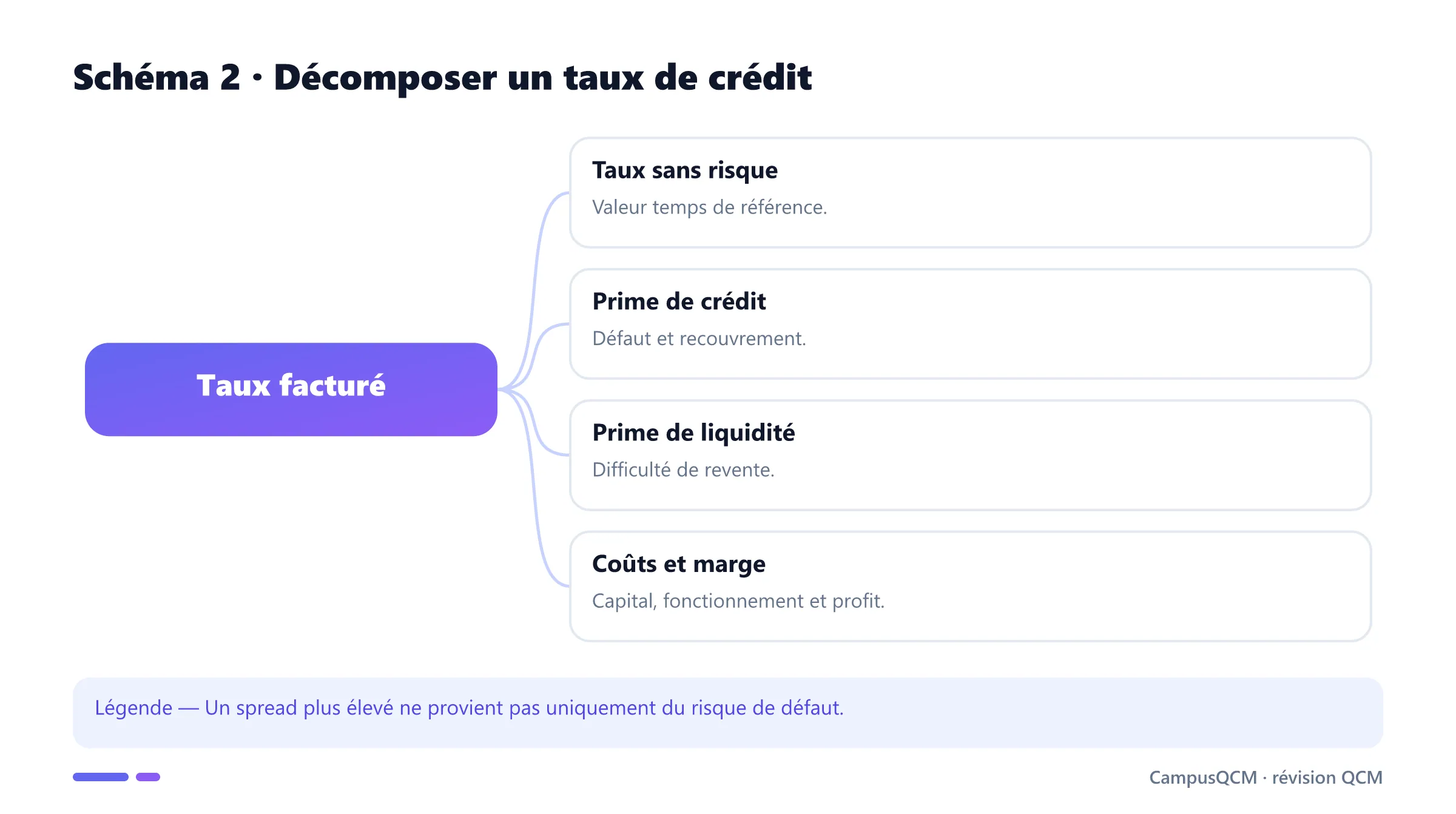 Composantes d'un taux de crédit bancaire.