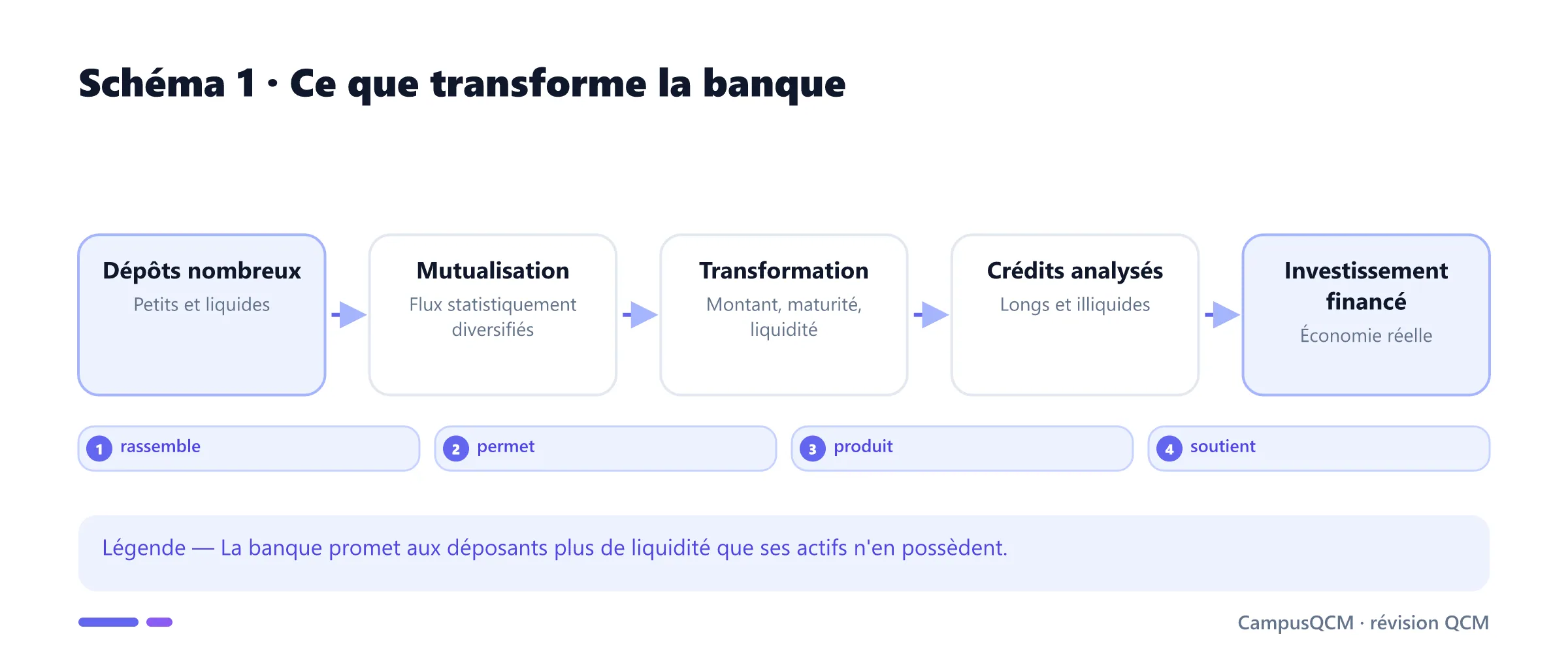 Chaîne de transformation bancaire des dépôts en crédits.