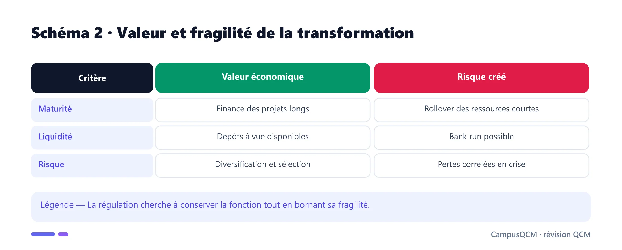 Comparaison des bénéfices et risques de la transformation bancaire.