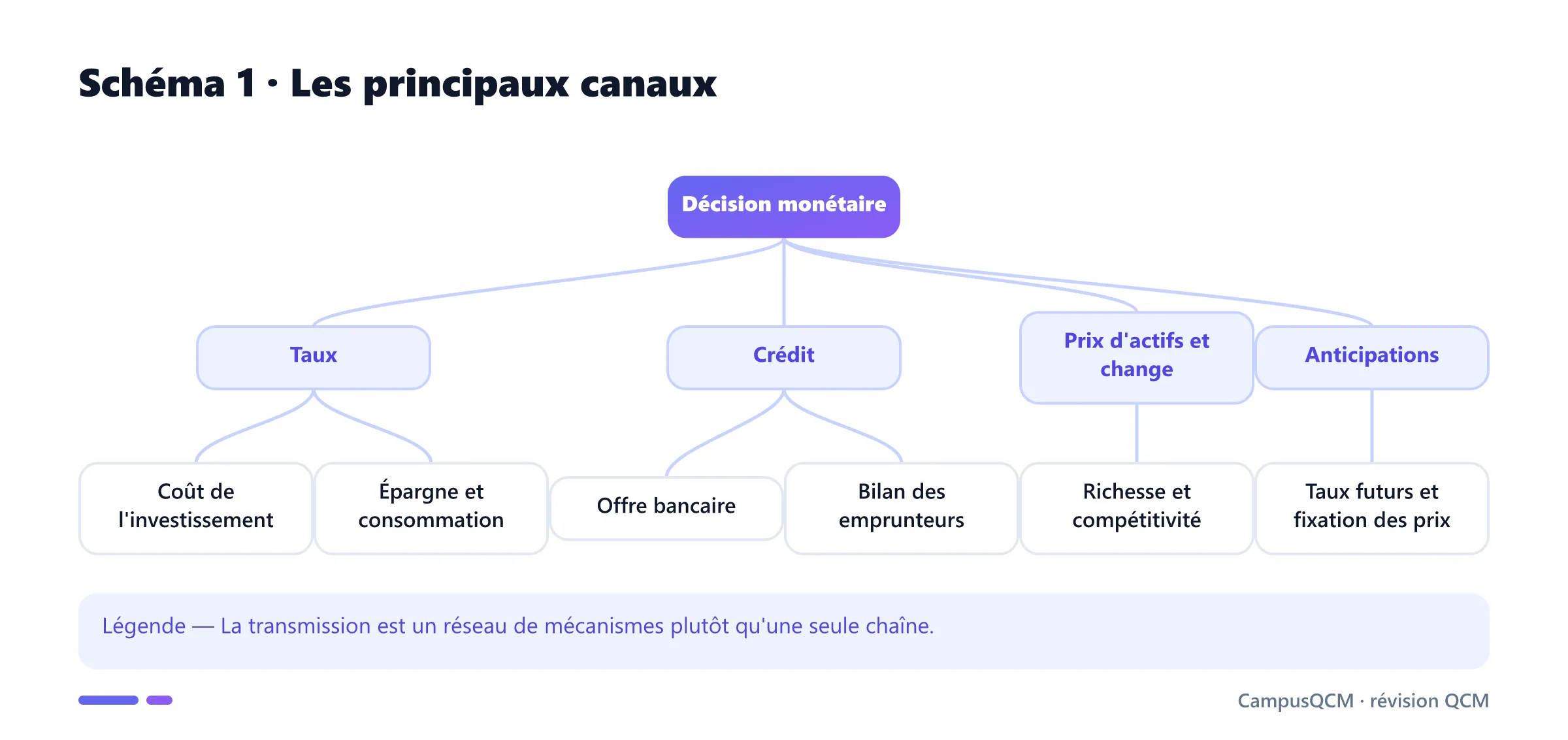 Arbre des canaux de transmission de la politique monétaire.