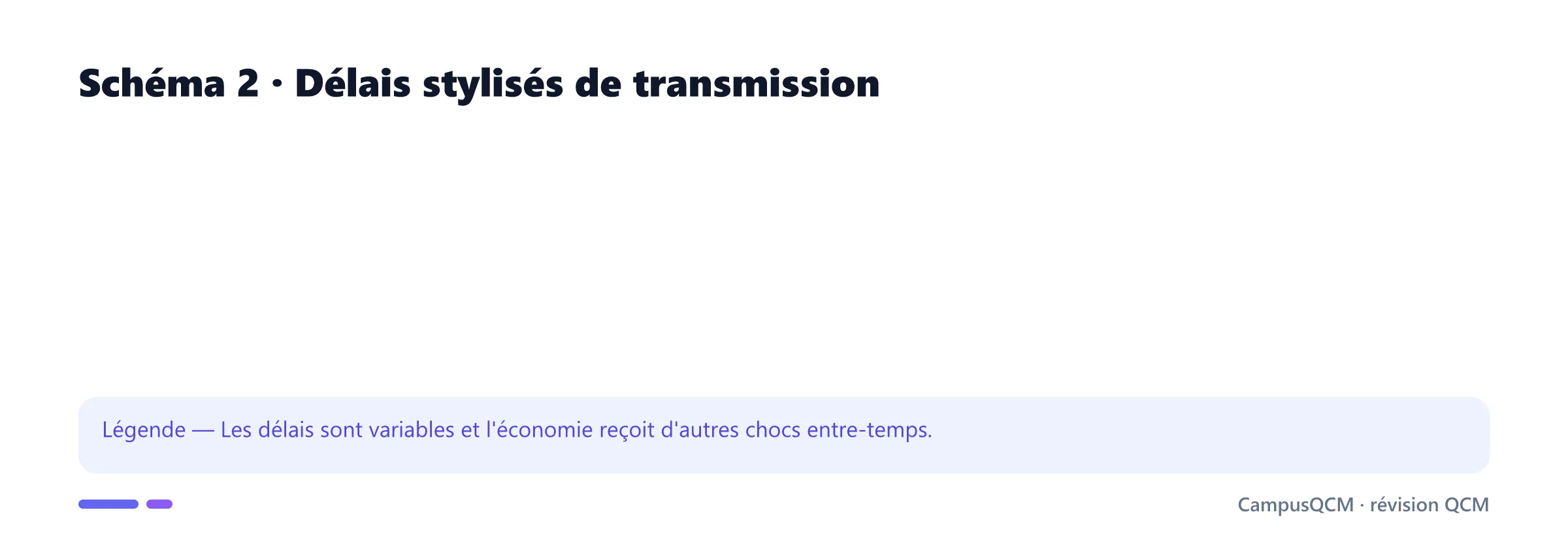 Frise des délais de transmission monétaire.
