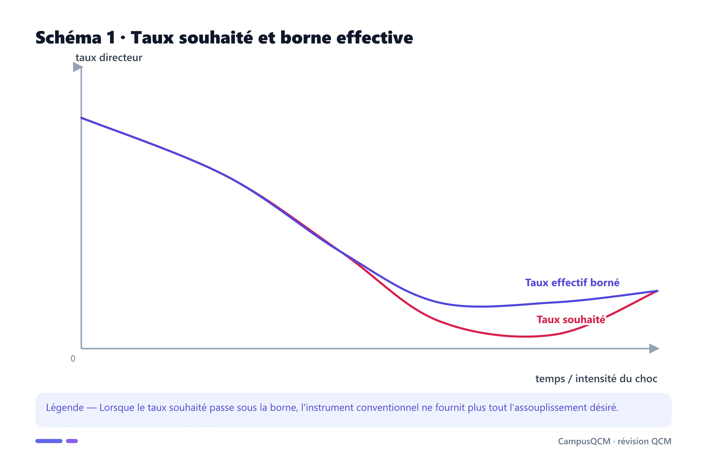 Graphique du taux directeur contraint par la ZLB.
