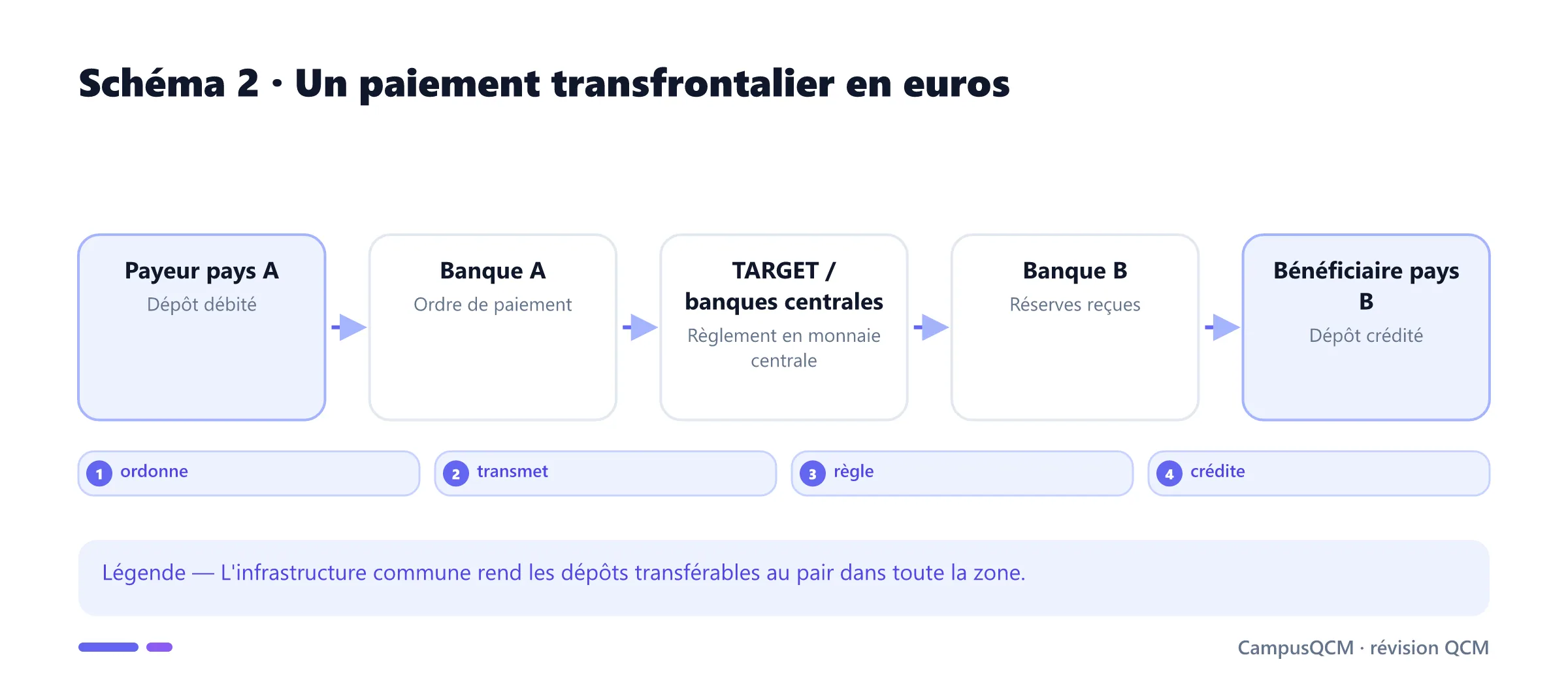 Paiement transfrontalier dans la zone euro via le règlement central.