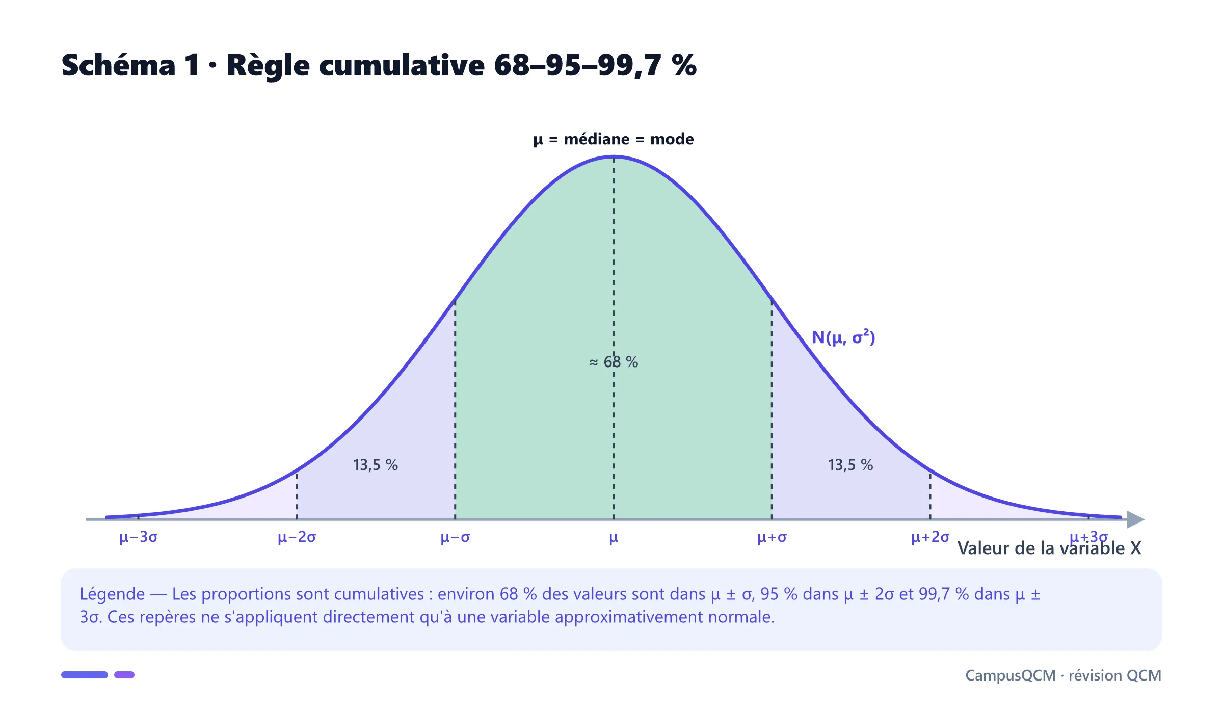 Loi normale découpée par écarts-types autour de la moyenne pour illustrer les proportions cumulatives 68 %, 95 % et 99,7 %.