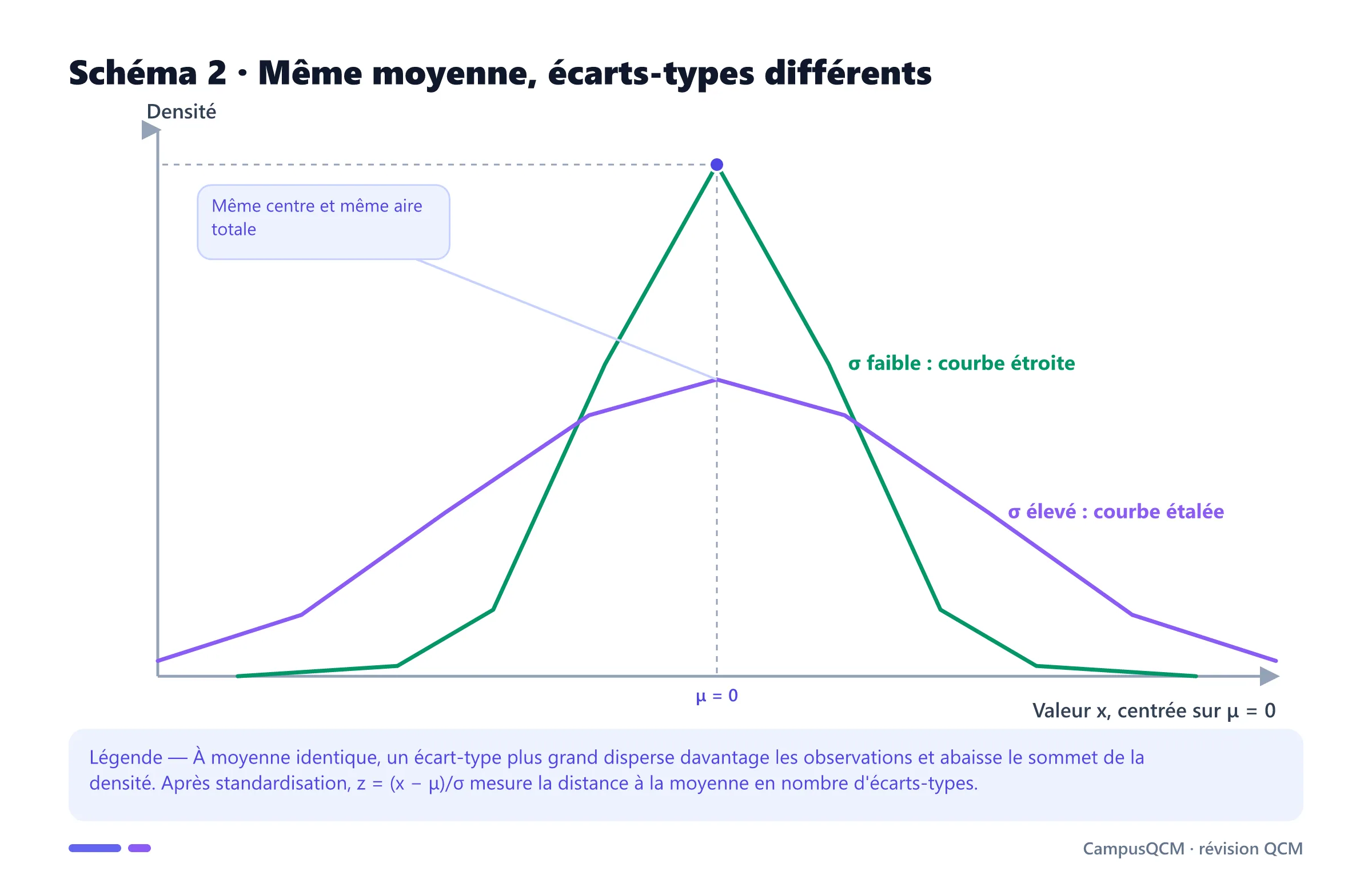 Deux courbes normales de même moyenne comparant un faible écart-type, étroit et haut, à un grand écart-type, large et bas.