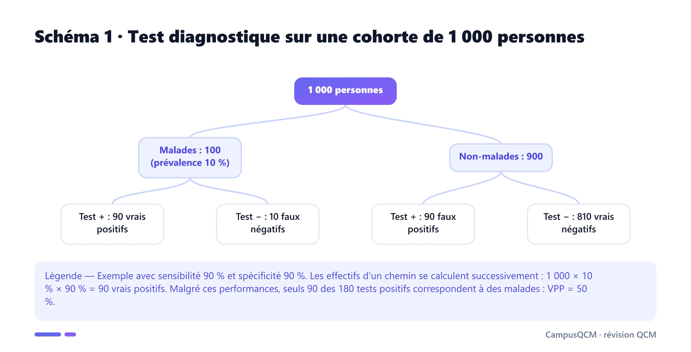 Arbre chiffré d'un test diagnostique dans une population de 1 000 personnes avec prévalence de 10 %, sensibilité de 90 % et spécificité de 90 %.