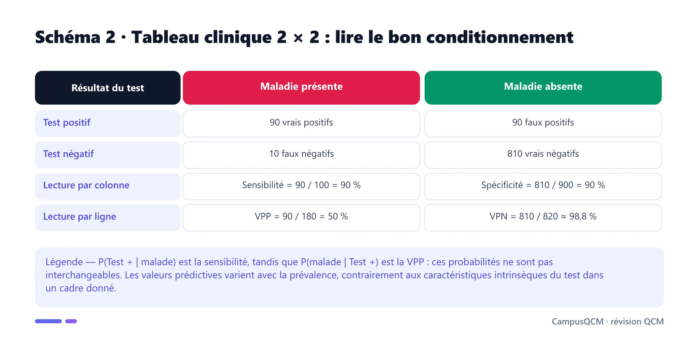 Tableau de contingence clinique à deux entrées montrant vrais positifs, faux positifs, faux négatifs, vrais négatifs, sensibilité, spécificité, VPP et VPN.