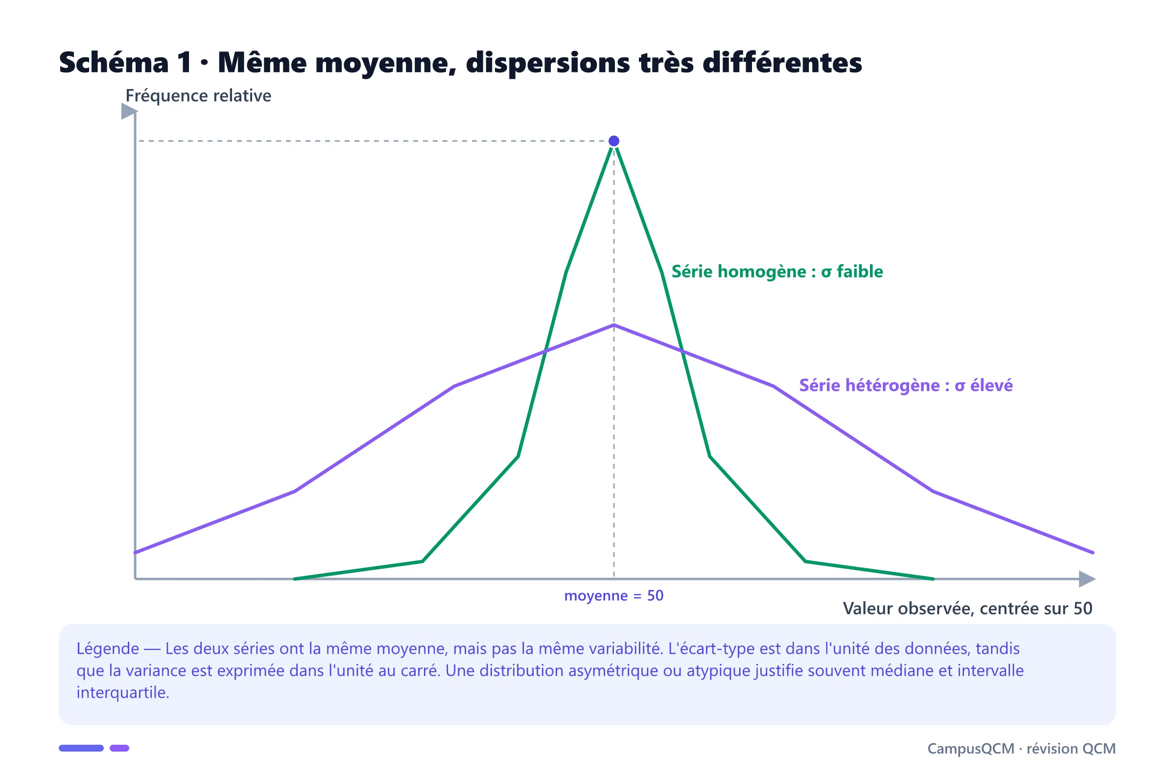 Deux distributions de même moyenne égale à 50, l'une étroite à faible écart-type et l'autre étalée à fort écart-type.