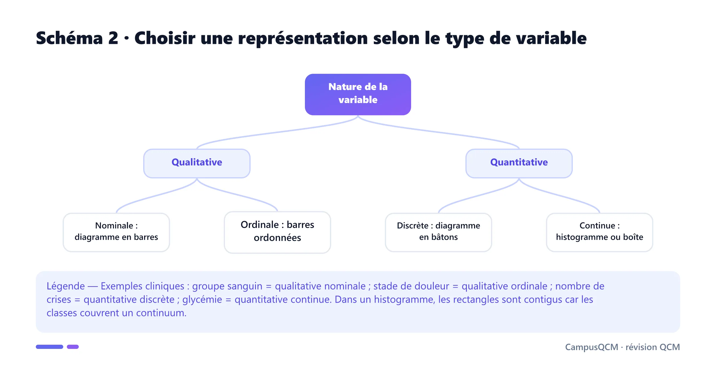 Arbre de décision pour choisir entre diagramme en barres, barres ordonnées, diagramme en bâtons, histogramme et boîte à moustaches selon le type de variable.