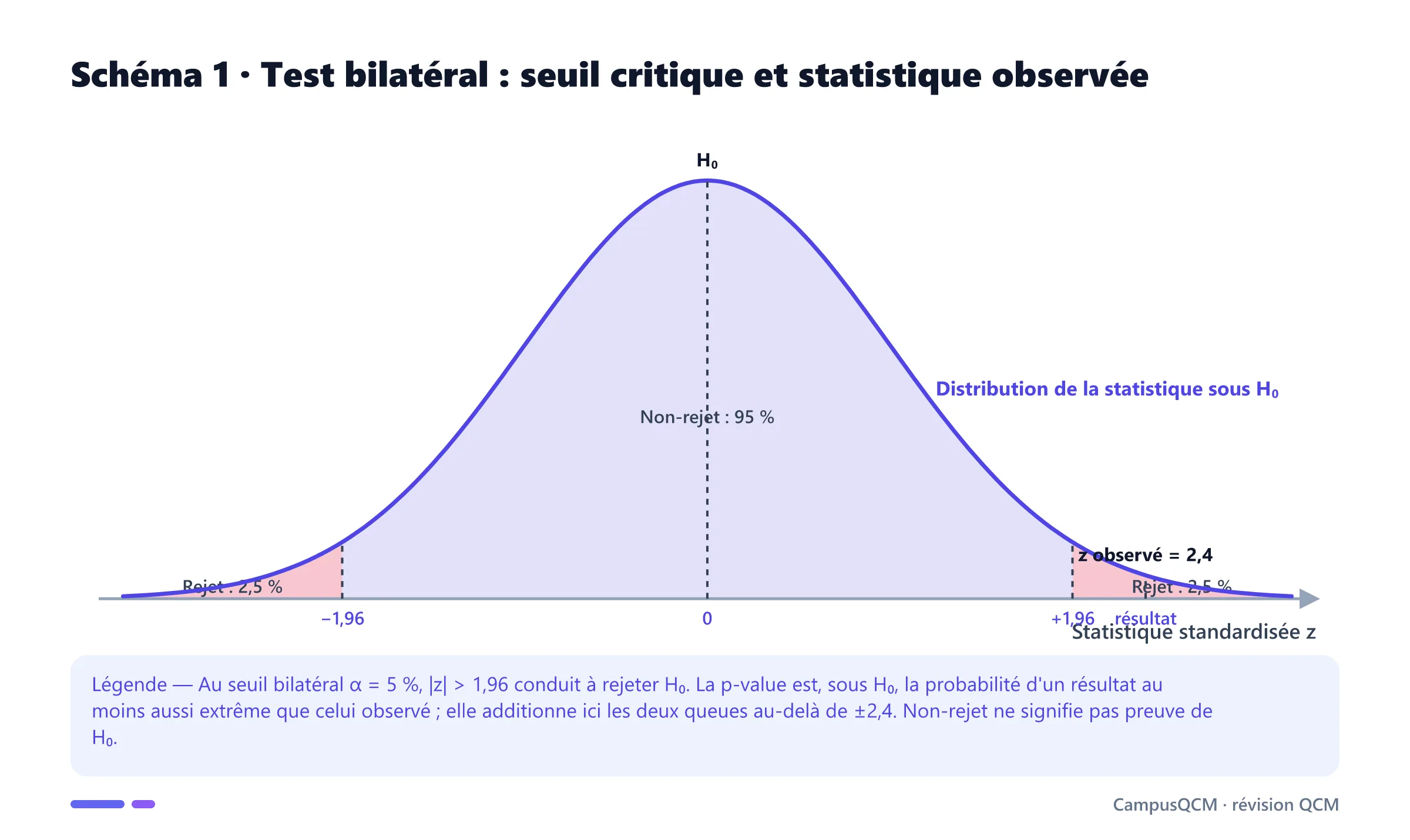 Distribution d'une statistique sous l'hypothèse nulle avec régions critiques bilatérales, seuils moins et plus 1,96 et statistique observée égale à 2,4.