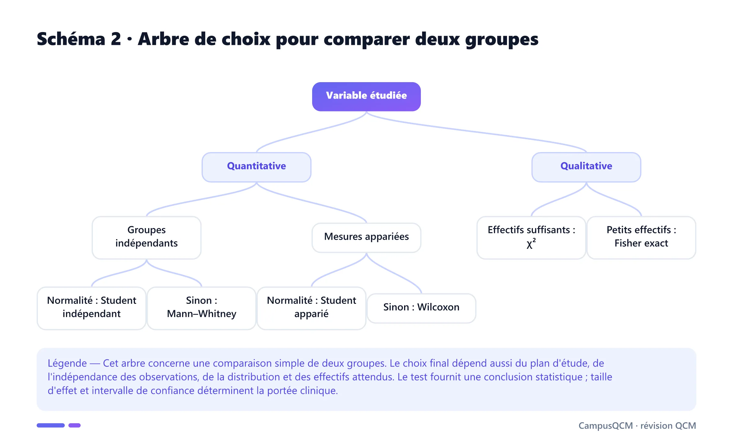 Arbre de choix entre tests de Student indépendant ou apparié, Mann-Whitney, Wilcoxon, chi carré et Fisher exact selon le type de variable, l'appariement et les conditions d'application.