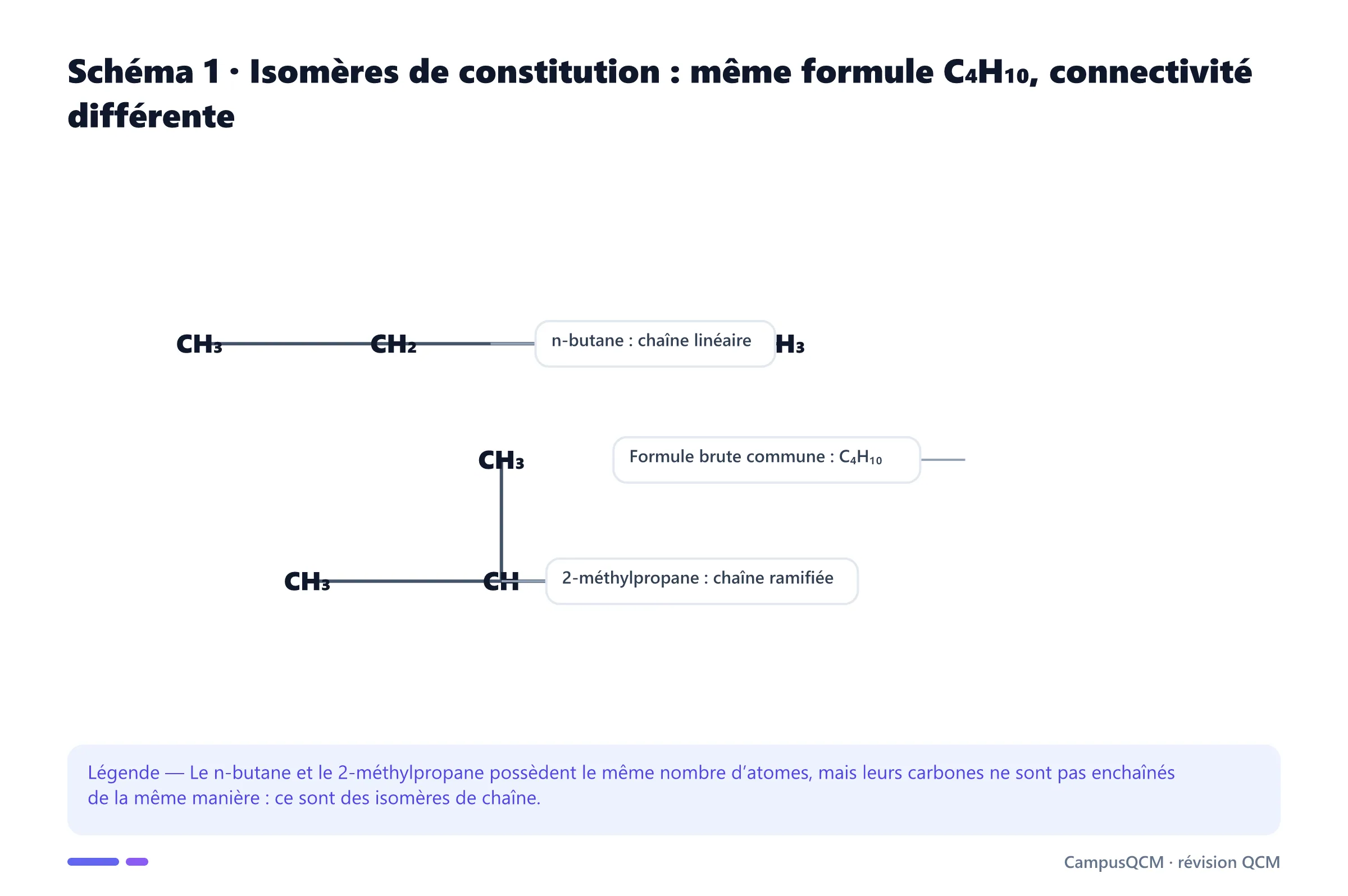 Formules développées condensées du n-butane et du 2-méthylpropane, isomères de constitution C4H10.