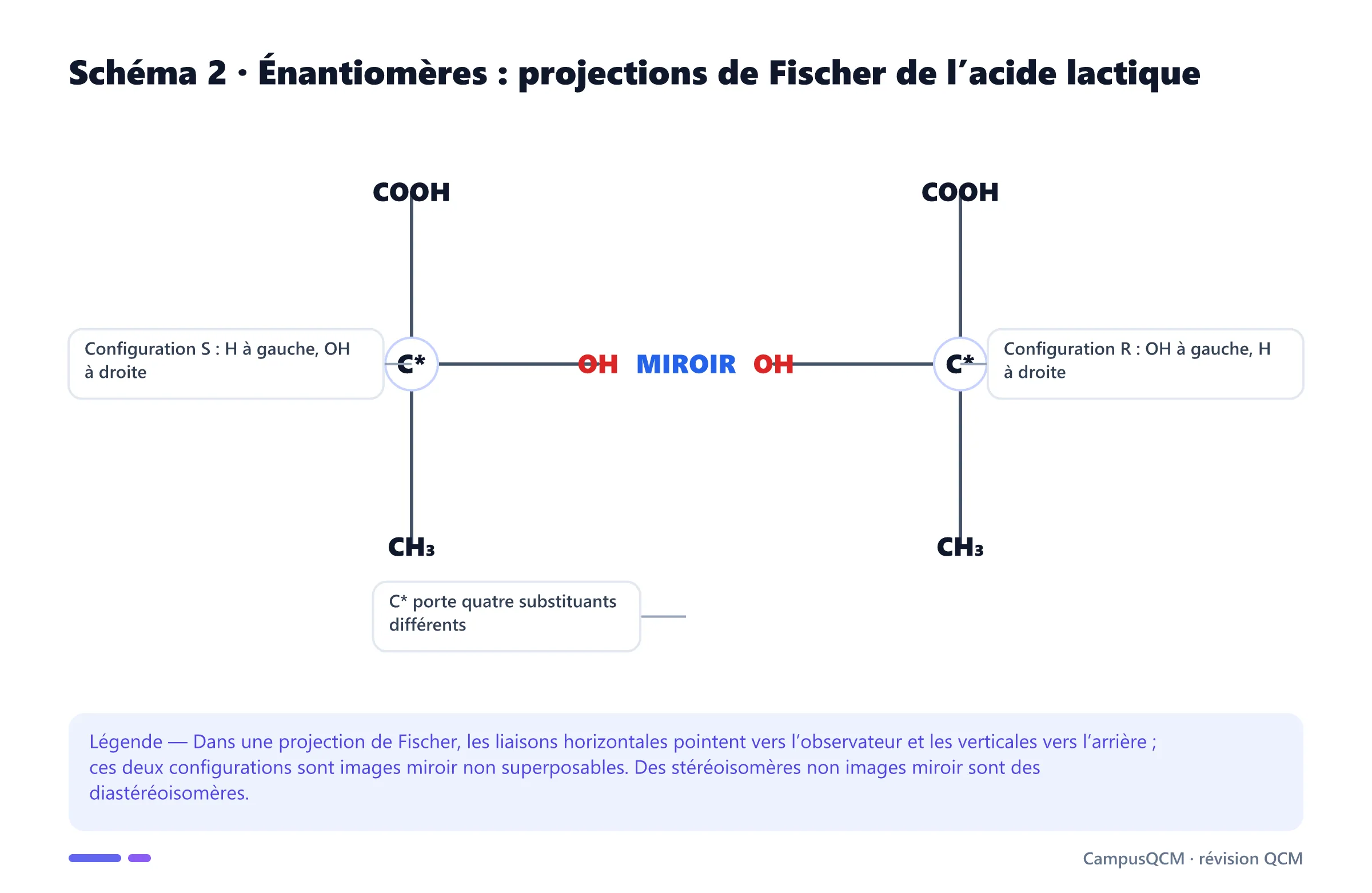 Projections de Fischer miroir des énantiomères R et S de l’acide lactique avec carbone asymétrique.