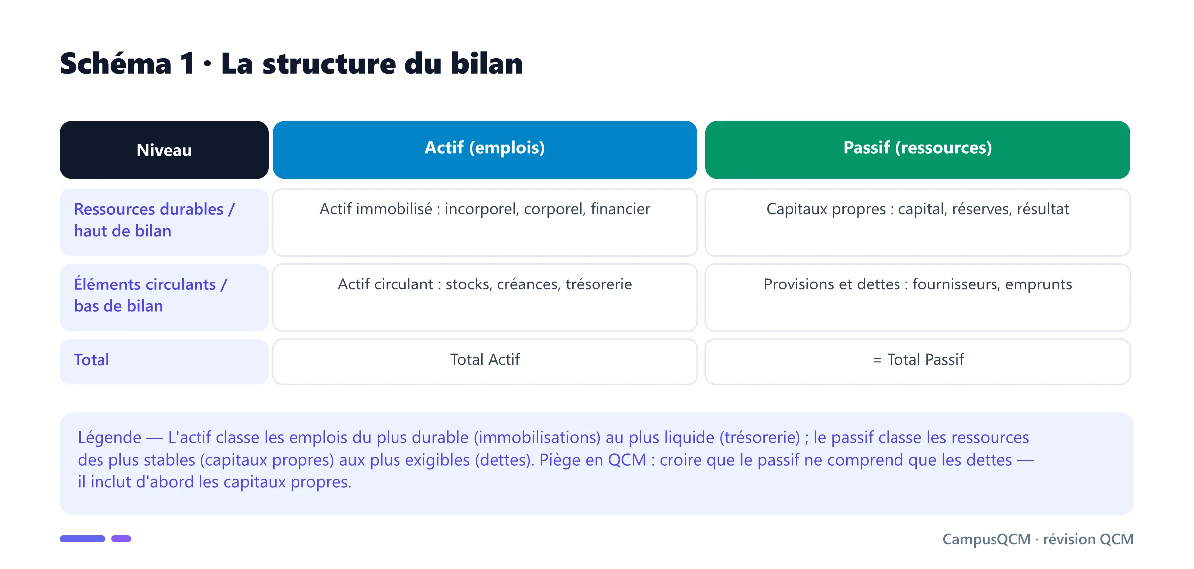 Tableau de la structure du bilan opposant l'actif (immobilisé, circulant) et le passif (capitaux propres, provisions et dettes), avec l'égalité Total Actif = Total Passif.