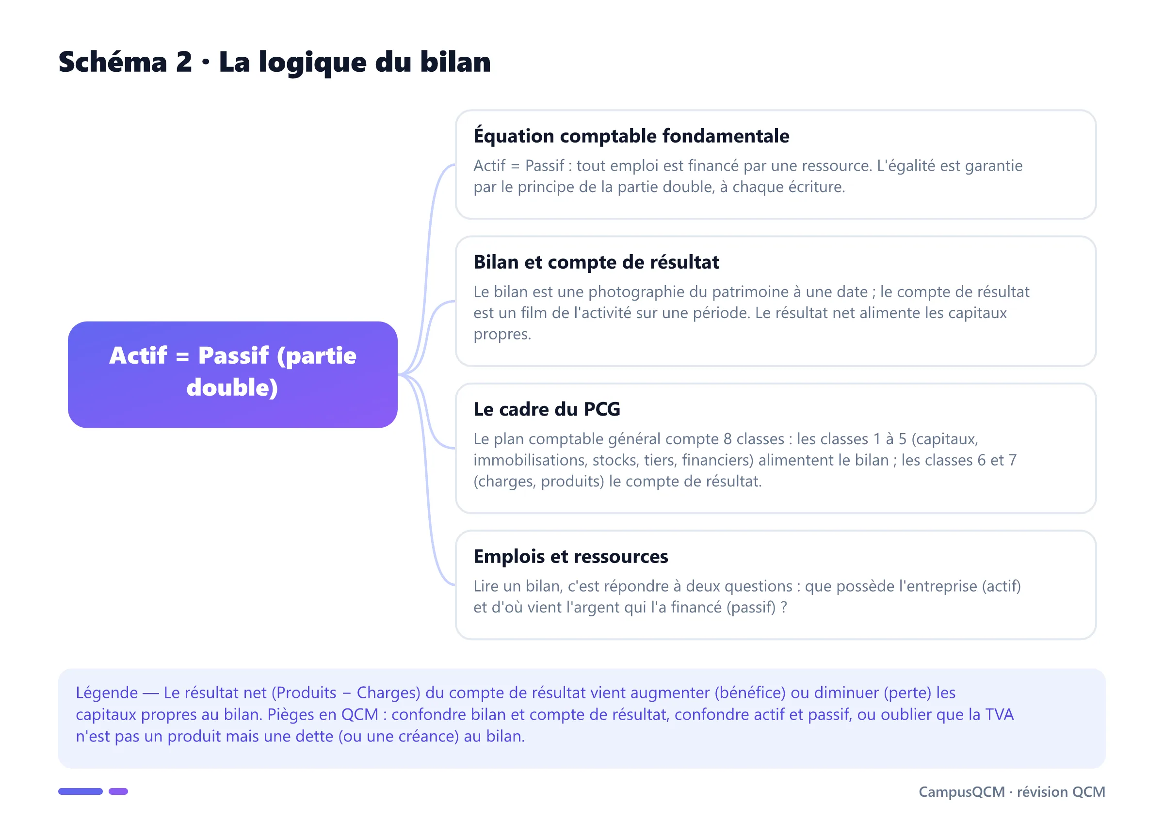 Schéma conceptuel de la logique du bilan : équation Actif = Passif, lien bilan / compte de résultat, plan comptable général et couple emplois-ressources.