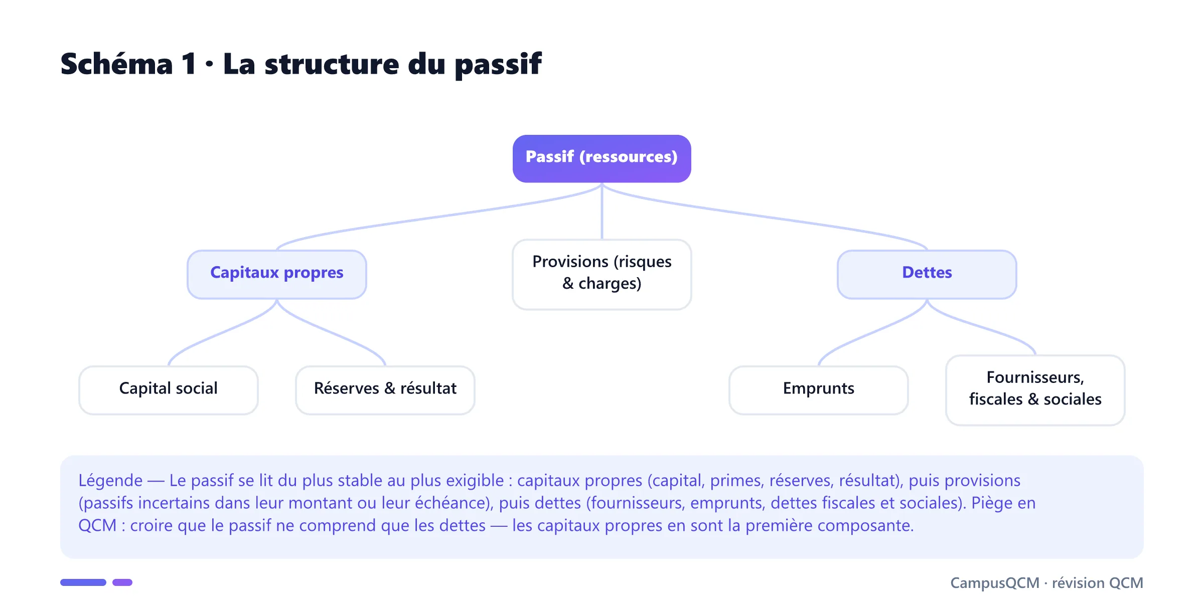 Arbre de la structure du passif : capitaux propres (capital, réserves, résultat), provisions et dettes (emprunts, fournisseurs, dettes fiscales et sociales).