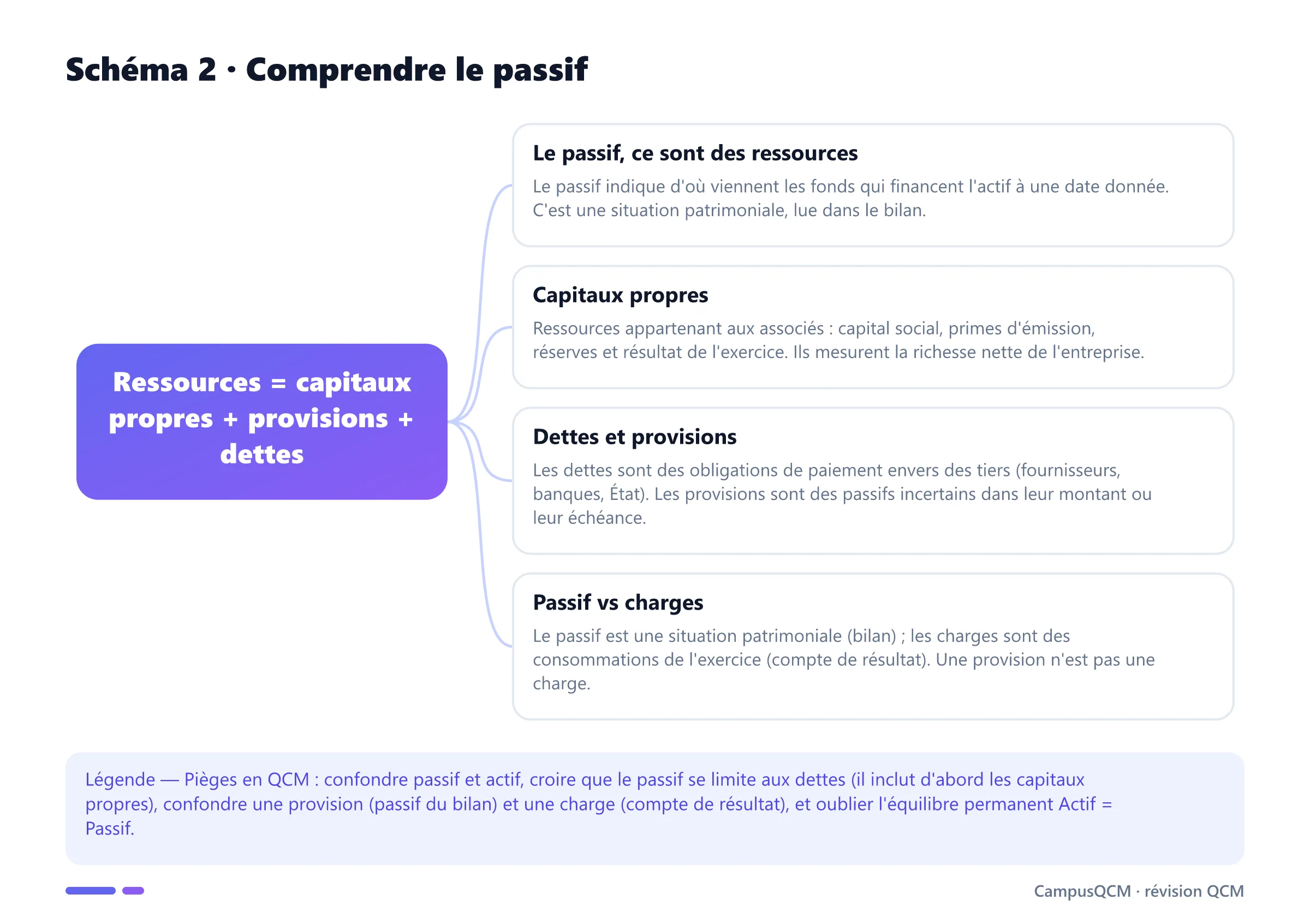Schéma conceptuel du passif : ressources financières, capitaux propres, dettes et provisions, distinction entre passif et charges.