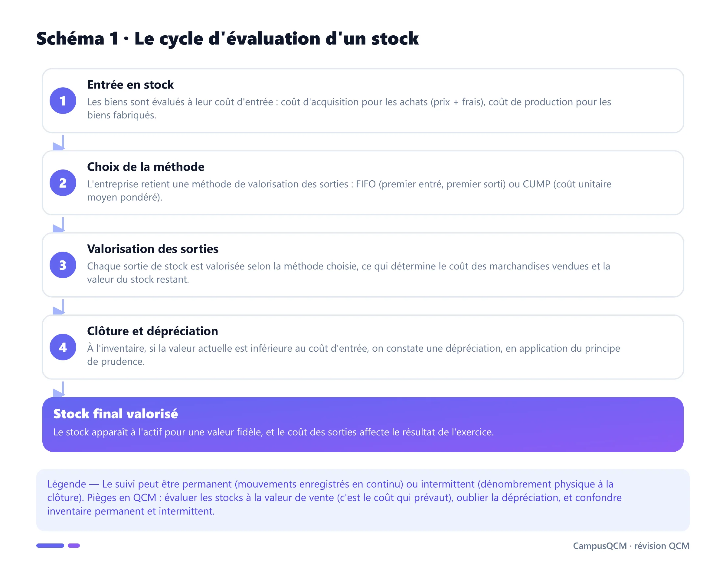 Processus d'évaluation d'un stock en quatre étapes : entrée au coût, choix de la méthode, valorisation des sorties et dépréciation à la clôture.