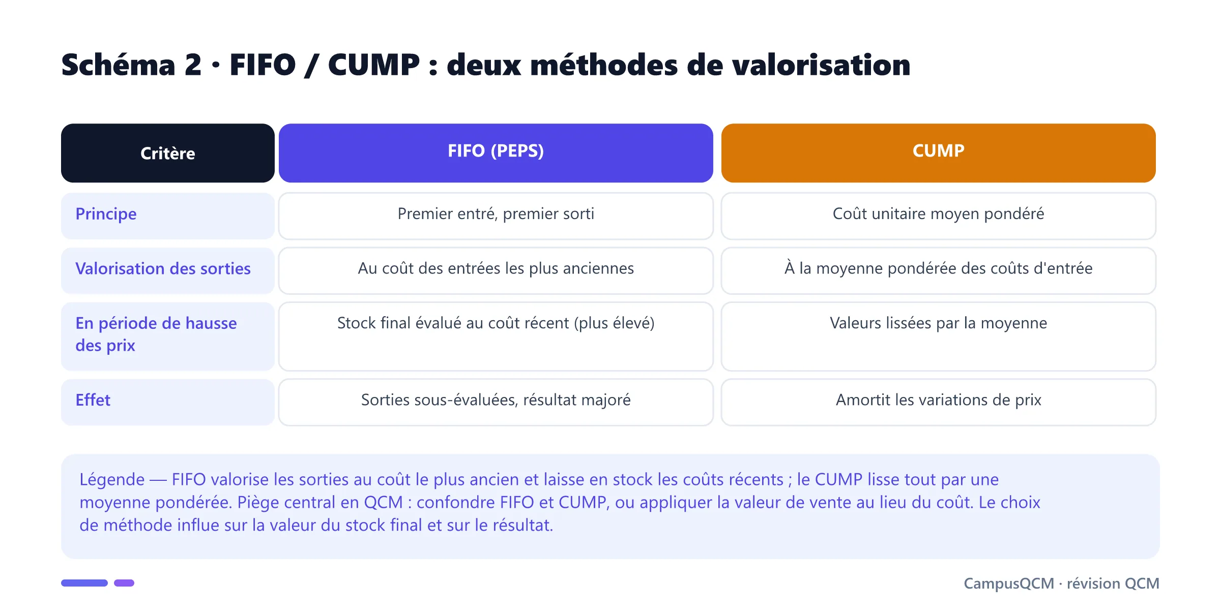Tableau comparant les méthodes FIFO et CUMP selon le principe, la valorisation des sorties, l'effet en période de hausse des prix et l'impact sur le résultat.