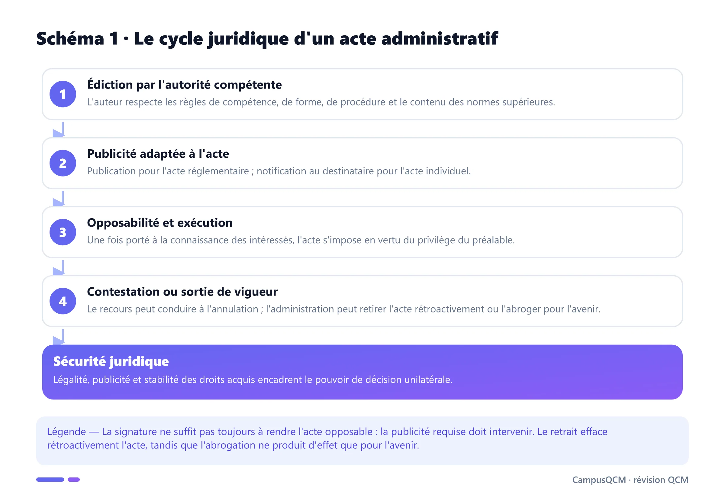 Processus d'édiction, de publicité, d'exécution et de disparition d'un acte administratif unilatéral.