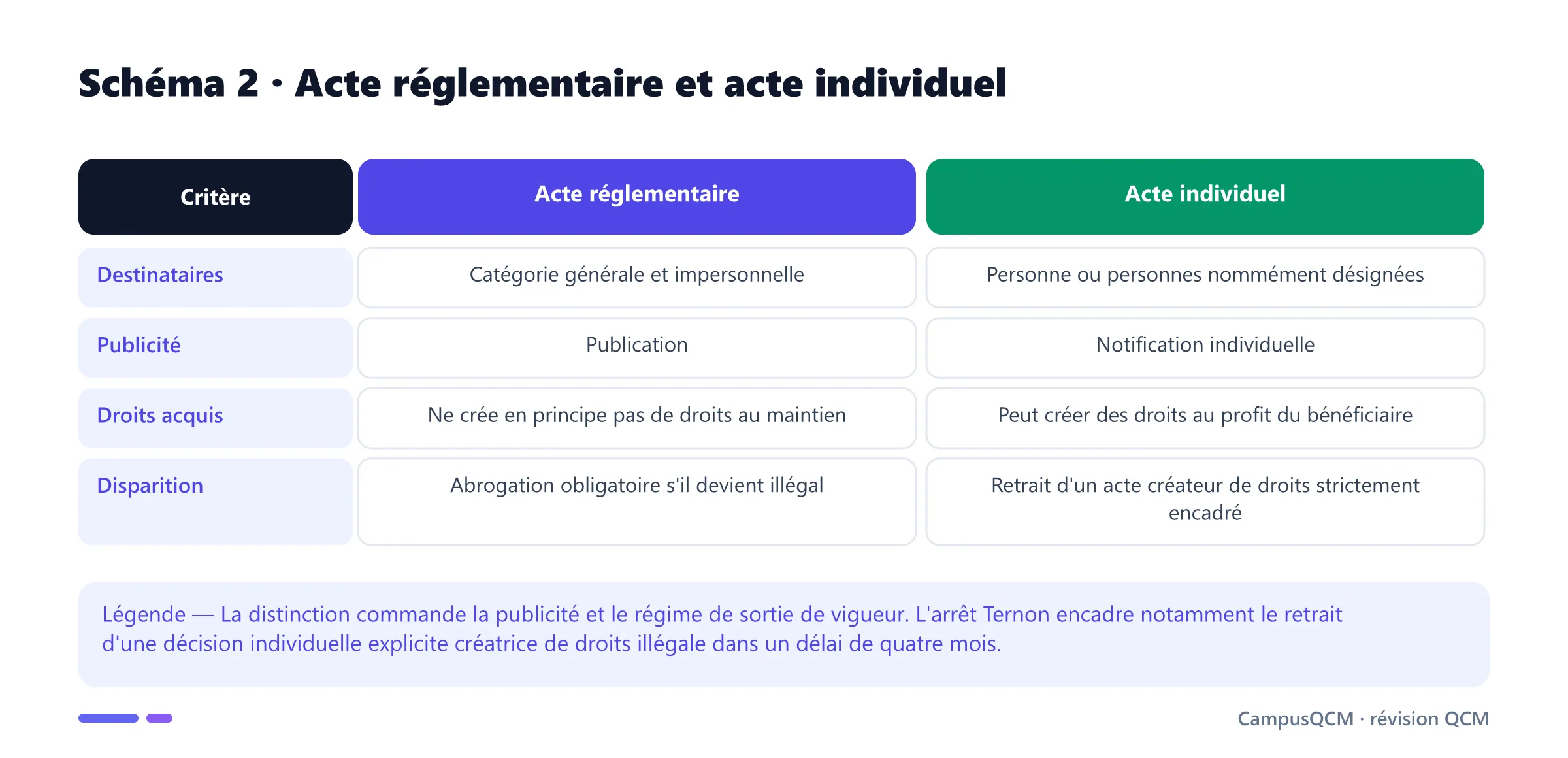 Tableau comparant acte réglementaire et acte individuel selon les destinataires, la publicité, les droits acquis et la disparition.