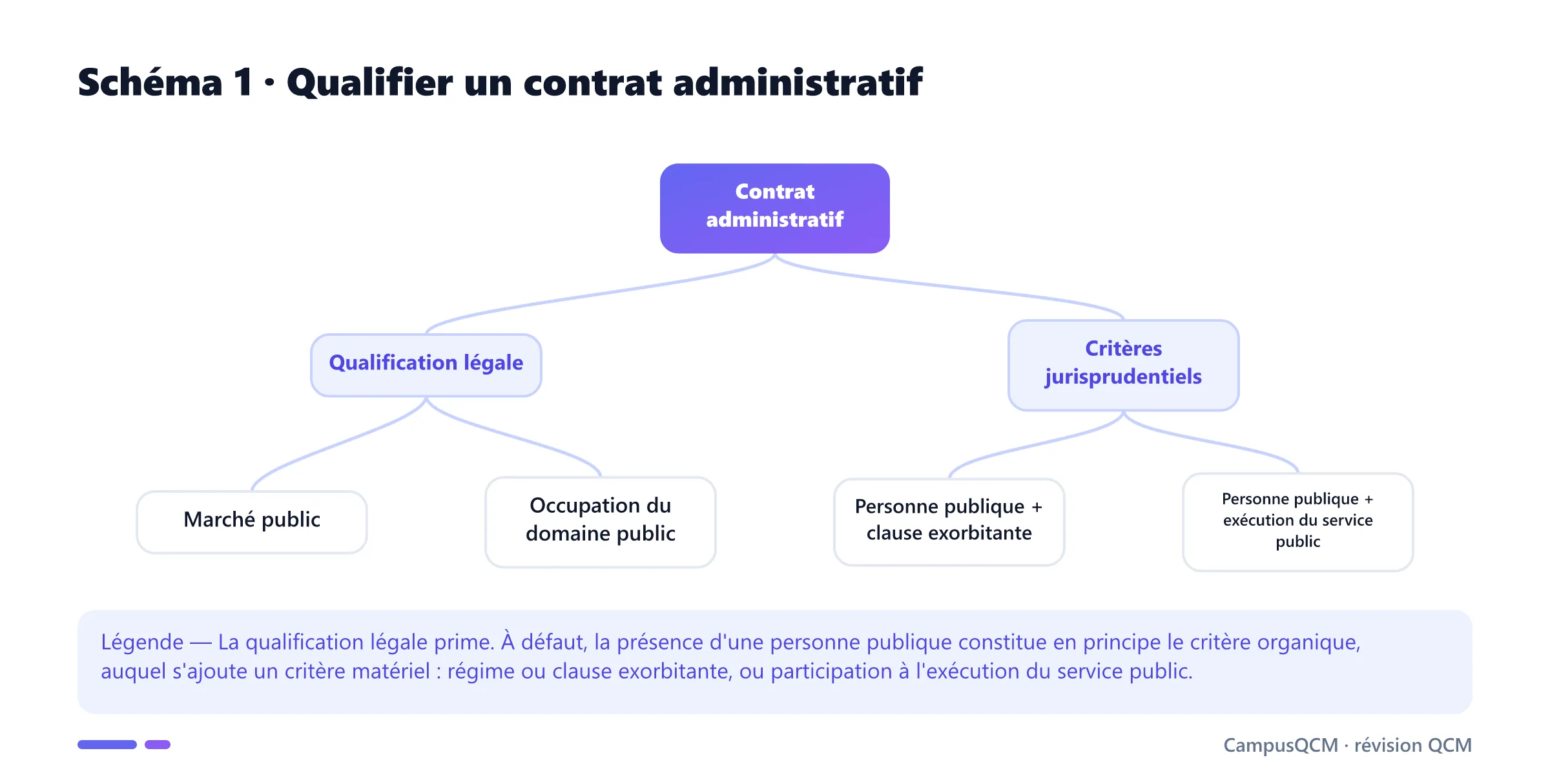 Arbre de qualification du contrat administratif par la loi ou par les critères organique et matériel.