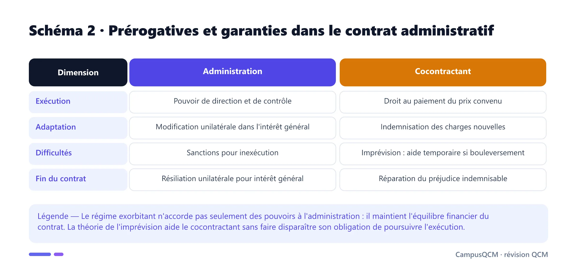 Comparaison des prérogatives de l'administration et des garanties financières du cocontractant administratif.