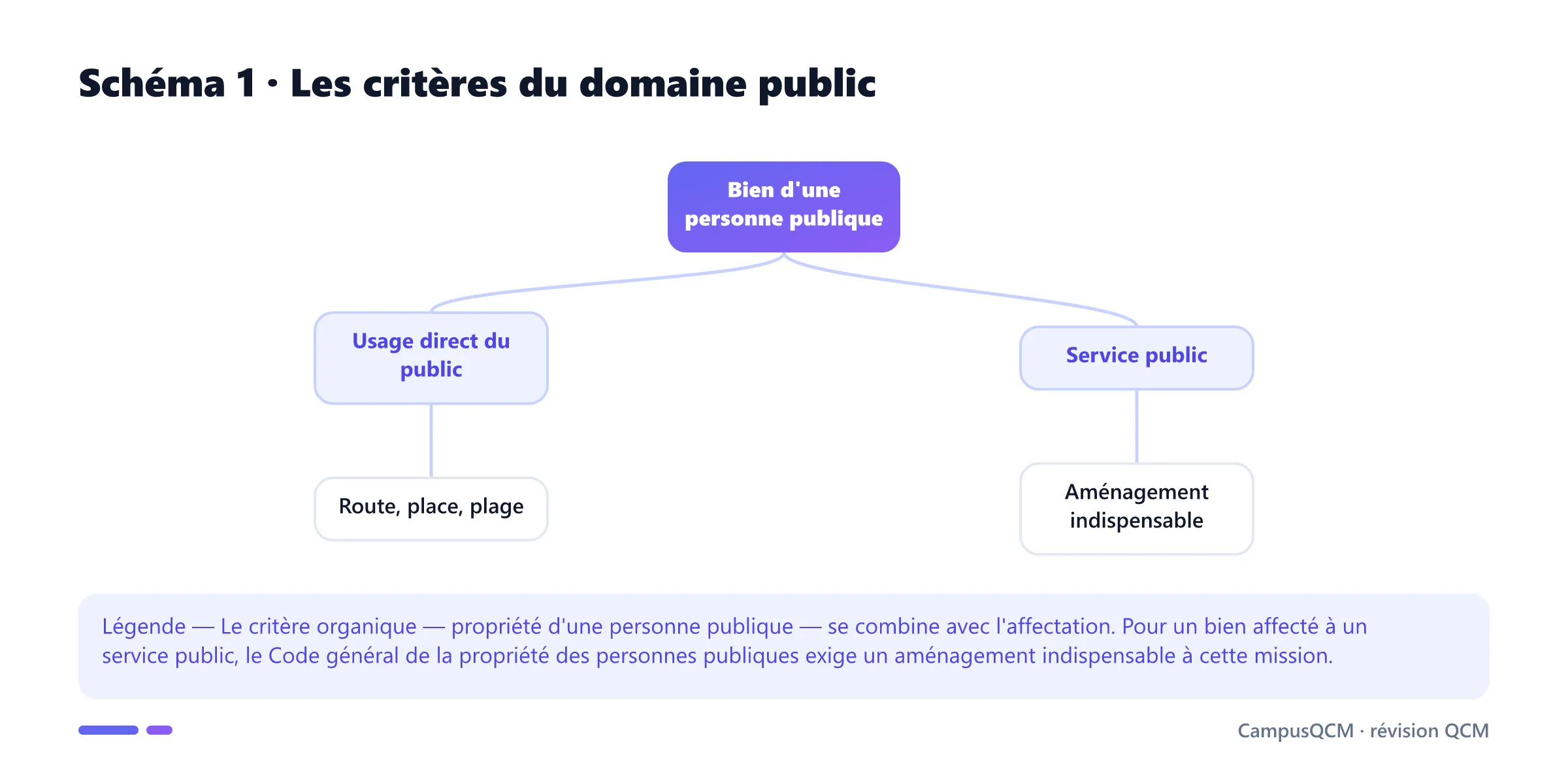 Arbre des critères du domaine public : propriété publique et affectation à l'usage du public ou à un service public aménagé.
