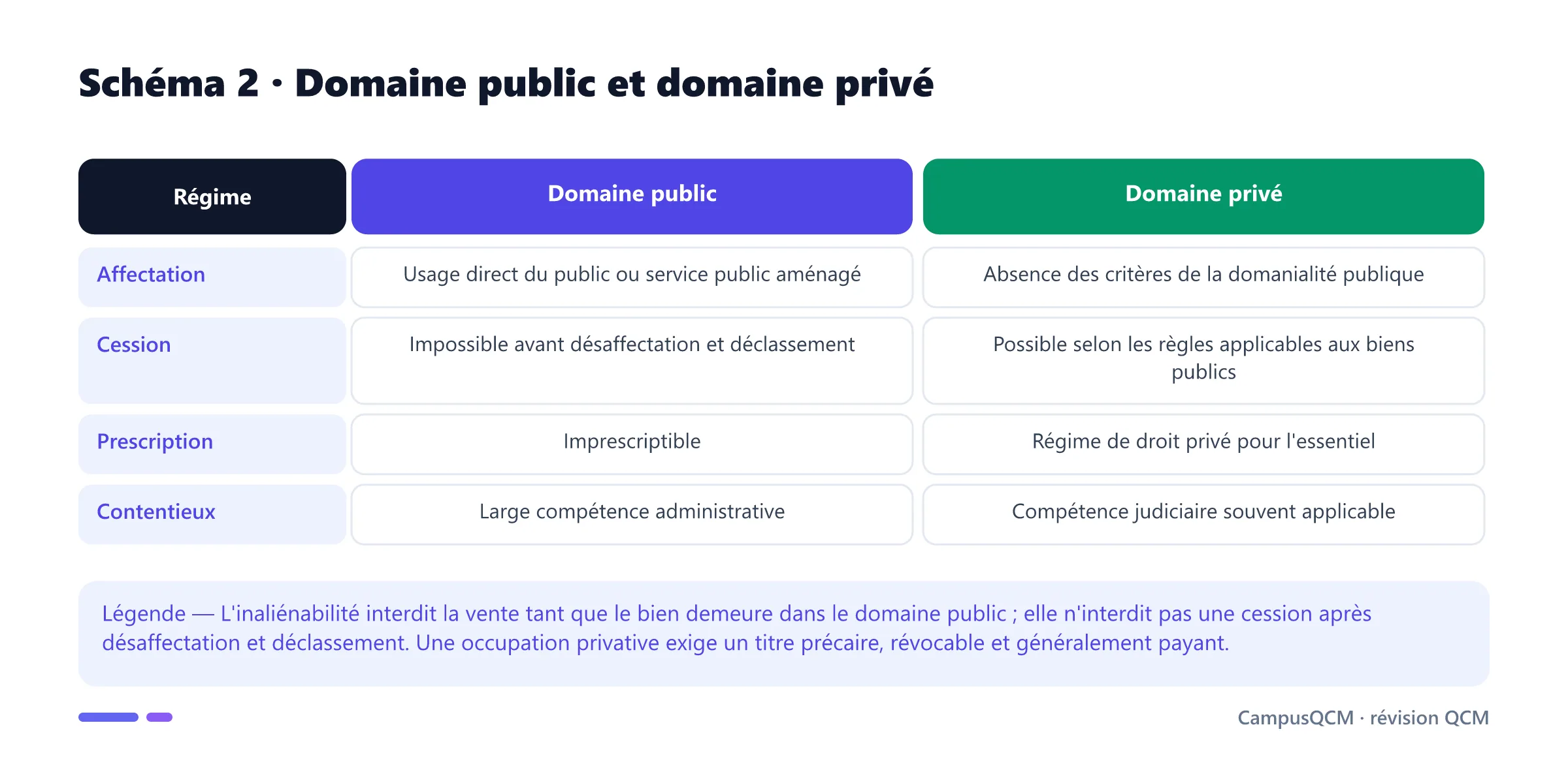 Tableau comparant domaine public et domaine privé selon l'affectation, la cession, la prescription et le contentieux.