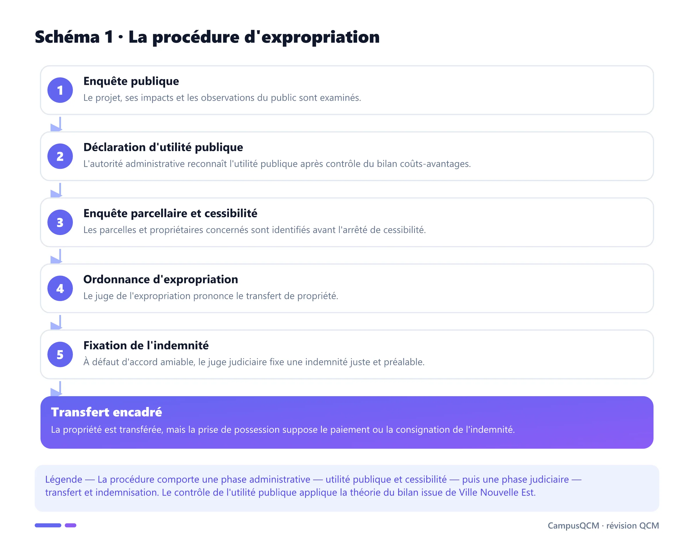 Chronologie de l'expropriation, de l'enquête publique à l'ordonnance et à l'indemnisation.