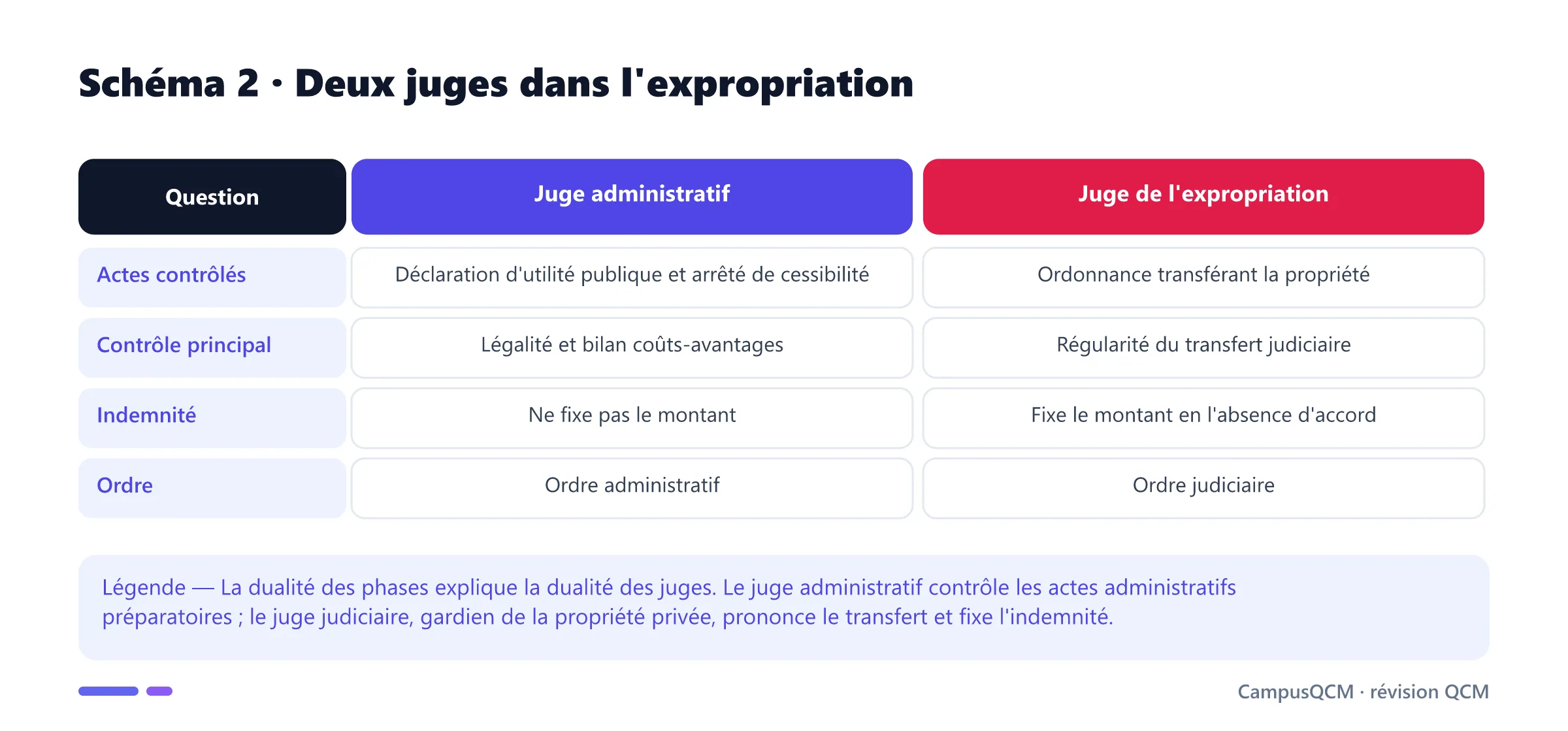 Tableau des compétences respectives du juge administratif et du juge de l'expropriation.