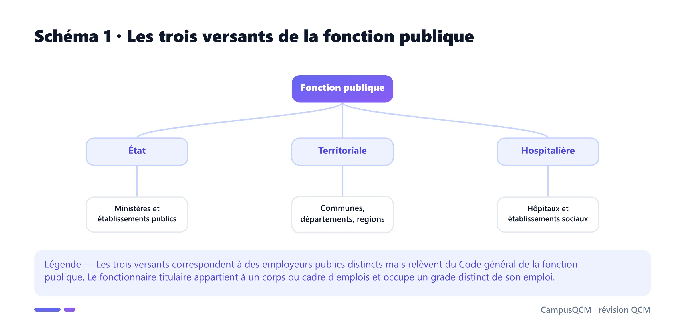 Arbre des fonctions publiques d'État, territoriale et hospitalière avec leurs employeurs.