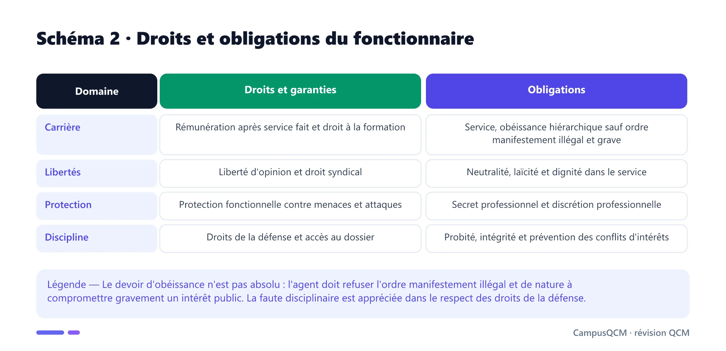 Tableau mettant en regard les droits, garanties et obligations du fonctionnaire.