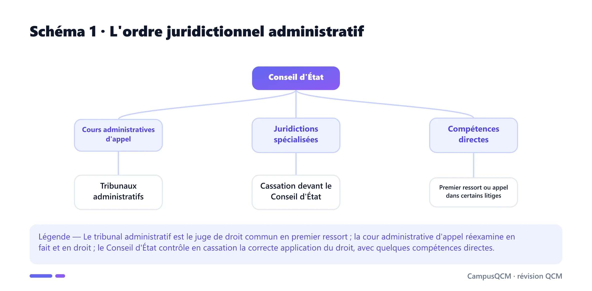 Arbre de l'ordre administratif montrant Conseil d'État, cours administratives d'appel, tribunaux et juridictions spécialisées.