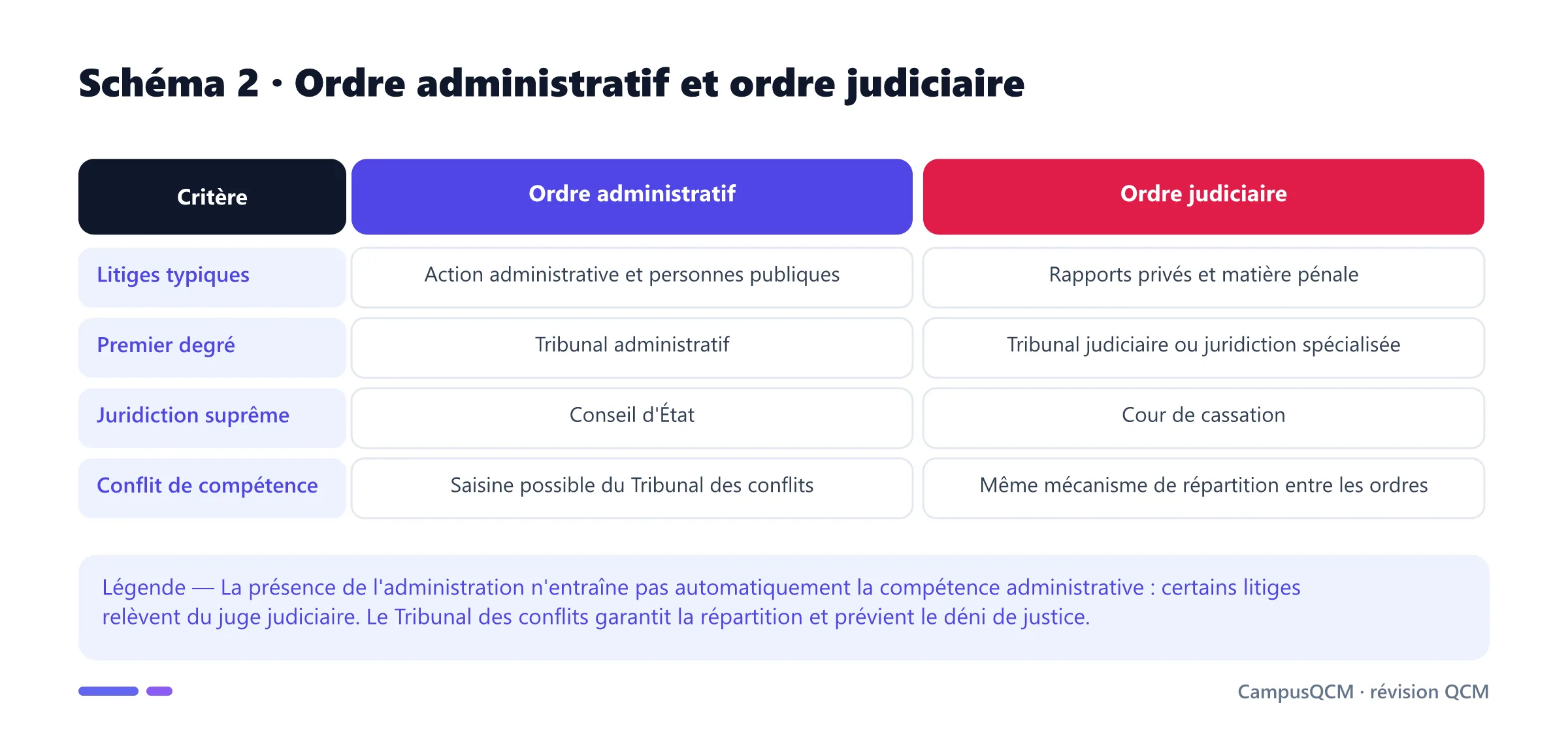 Tableau comparant ordre administratif et ordre judiciaire selon les litiges, juridictions et conflits de compétence.