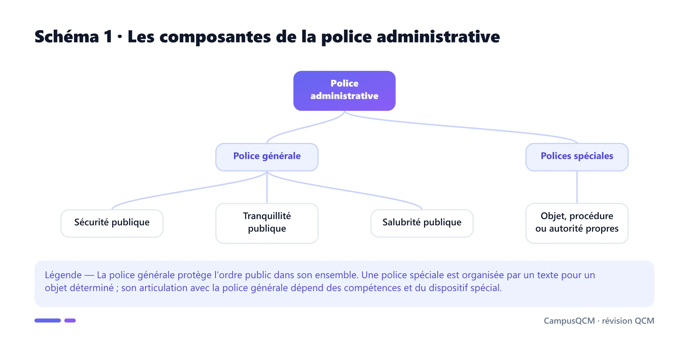 Arbre distinguant police administrative générale et polices spéciales, avec les composantes de l'ordre public.