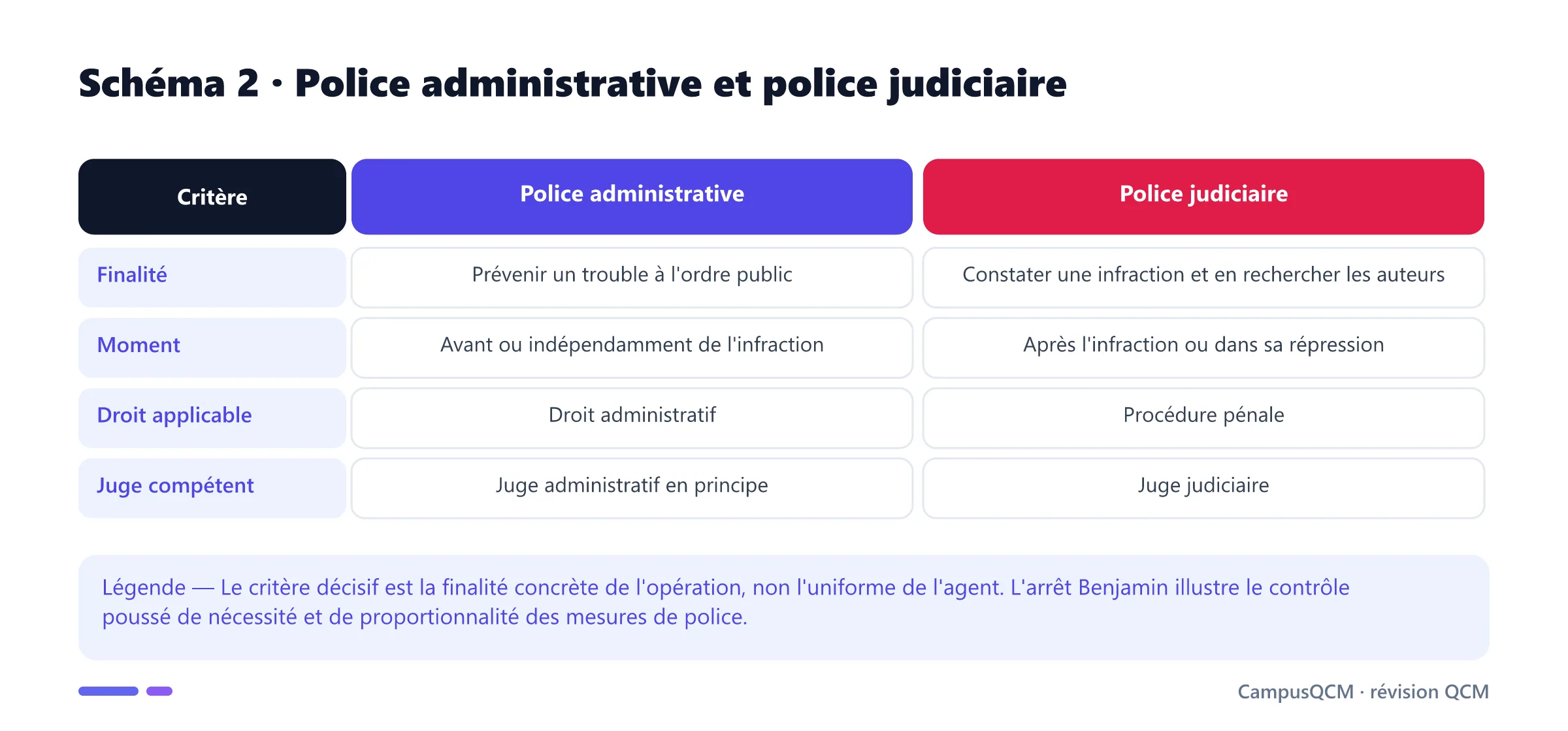 Tableau comparant police administrative préventive et police judiciaire répressive.