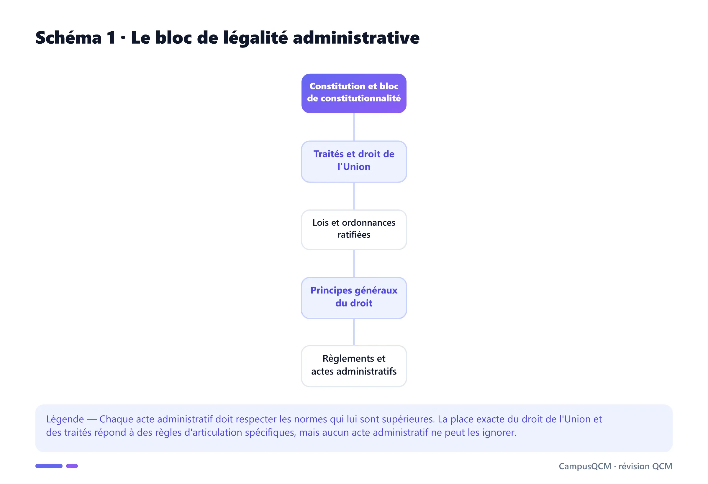 Hiérarchie du bloc de légalité applicable à l'administration, de la Constitution aux actes administratifs.