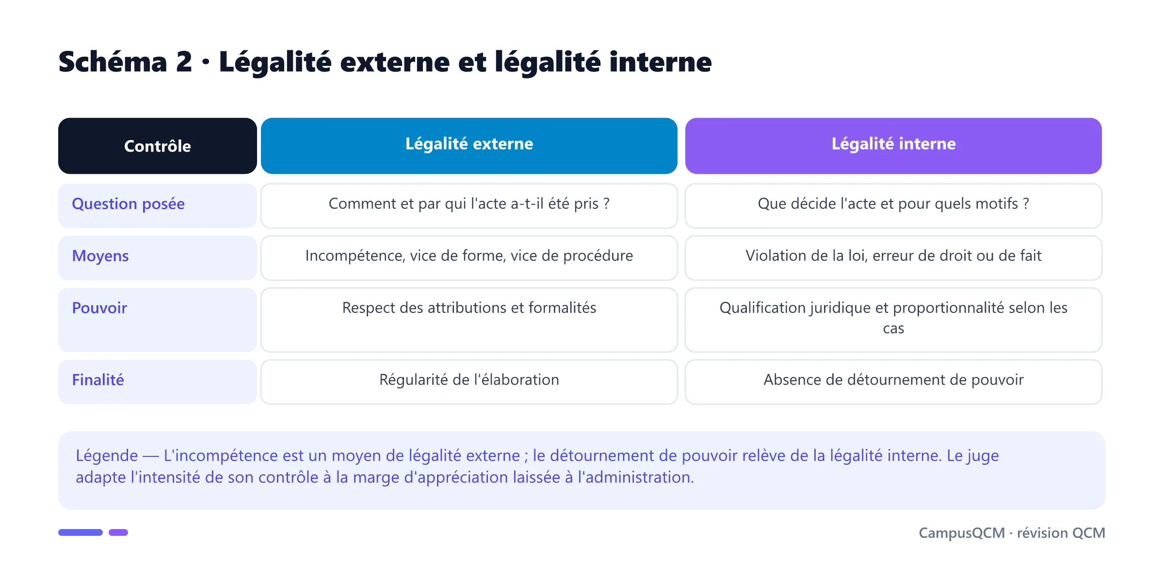 Tableau des moyens de légalité externe et interne contrôlés par le juge administratif.