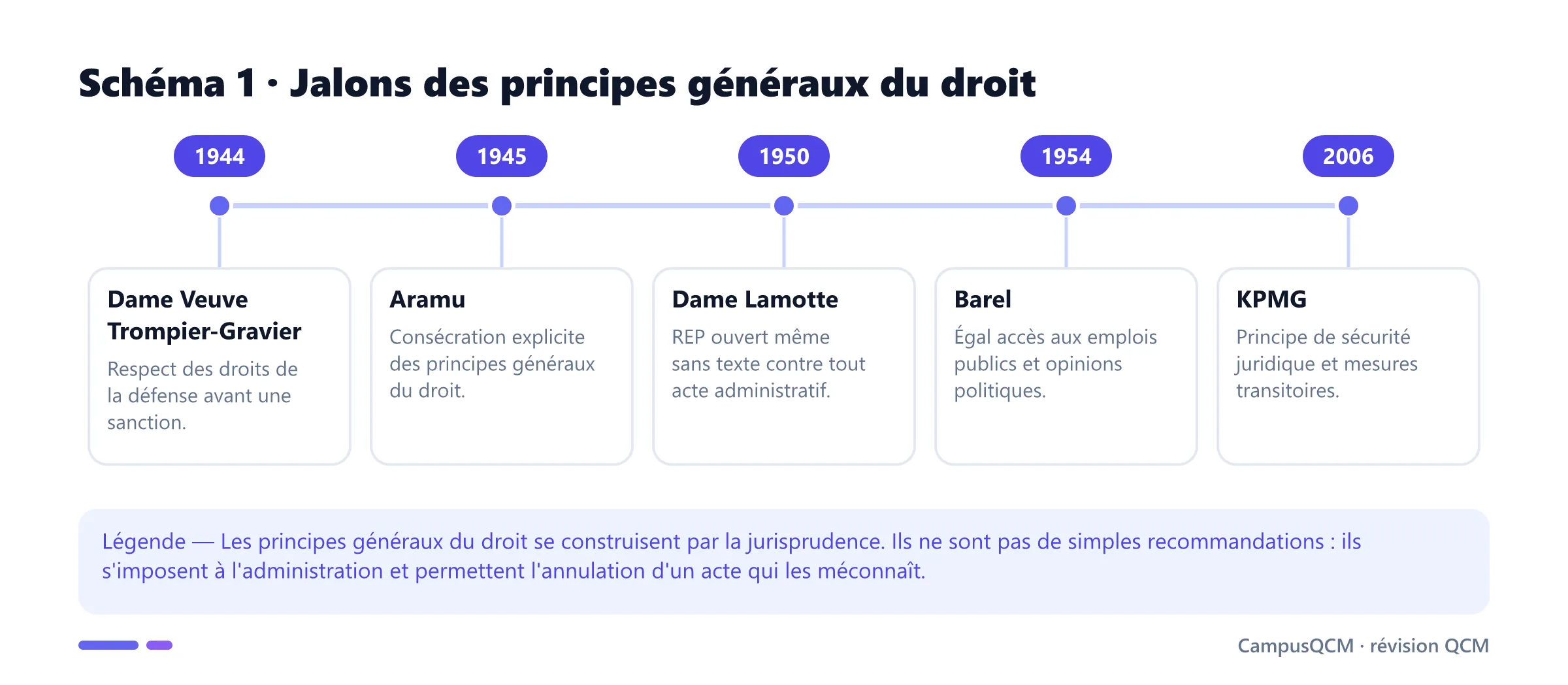 Chronologie jurisprudentielle des principes généraux du droit de 1944 à 2006.