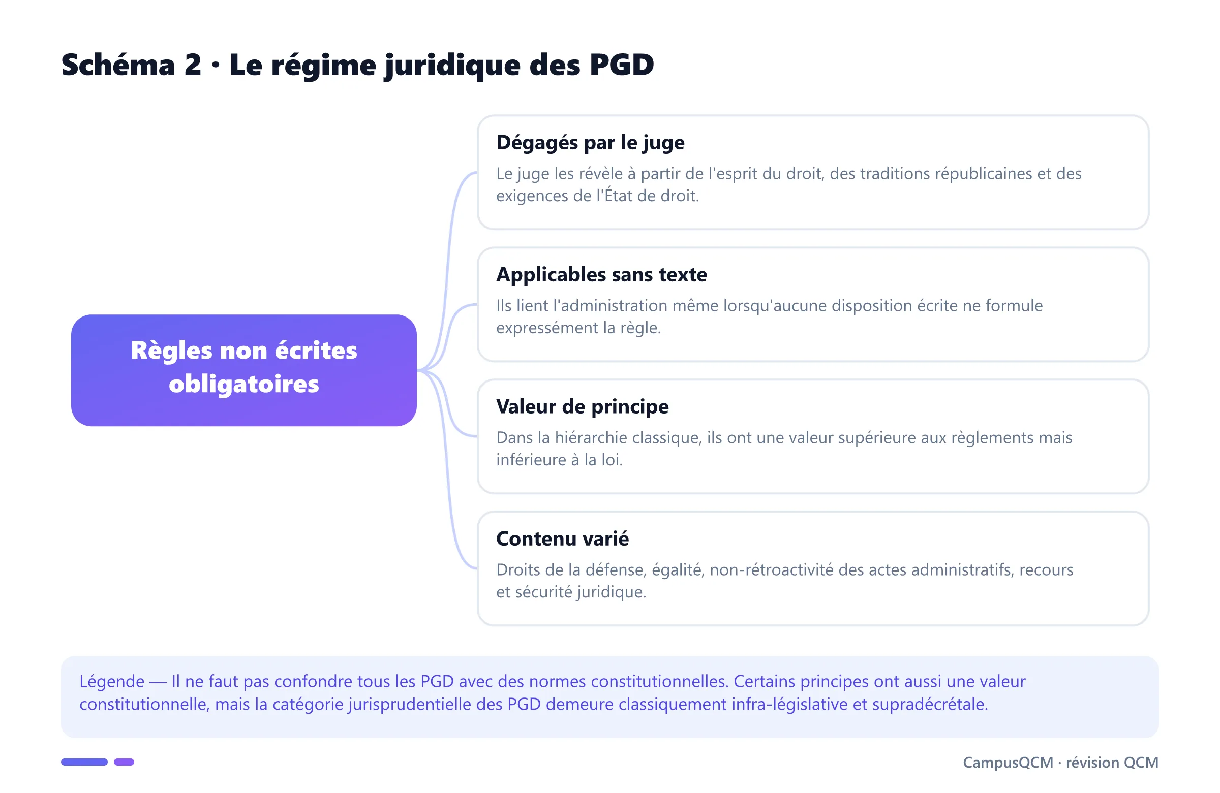 Schéma conceptuel des principes généraux du droit : origine jurisprudentielle, applicabilité, valeur et contenu.